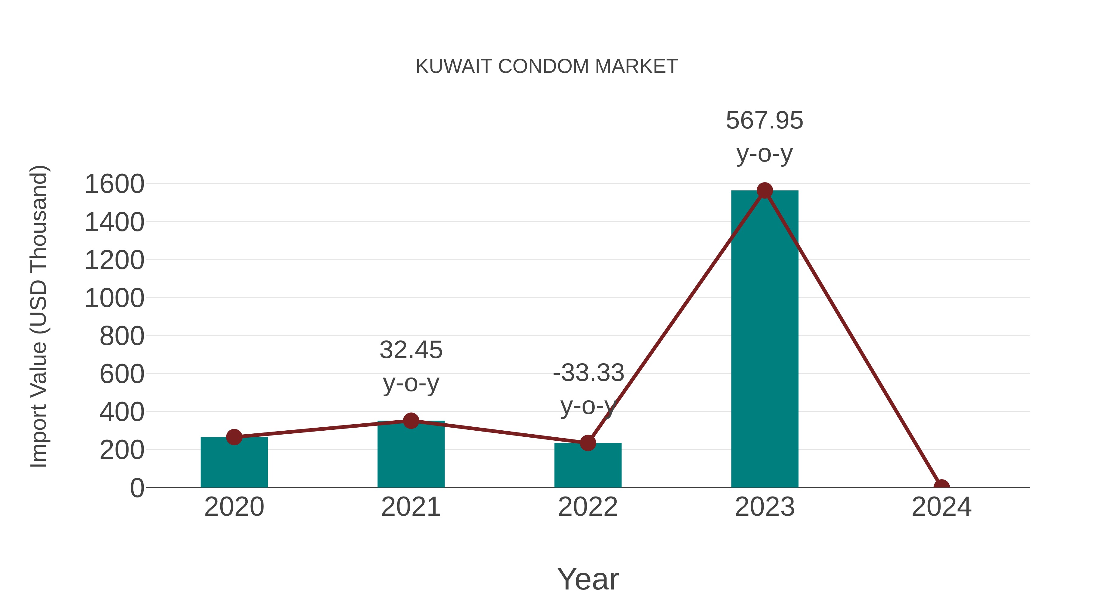 Kuwait Condom Market: Import Trend Analysis