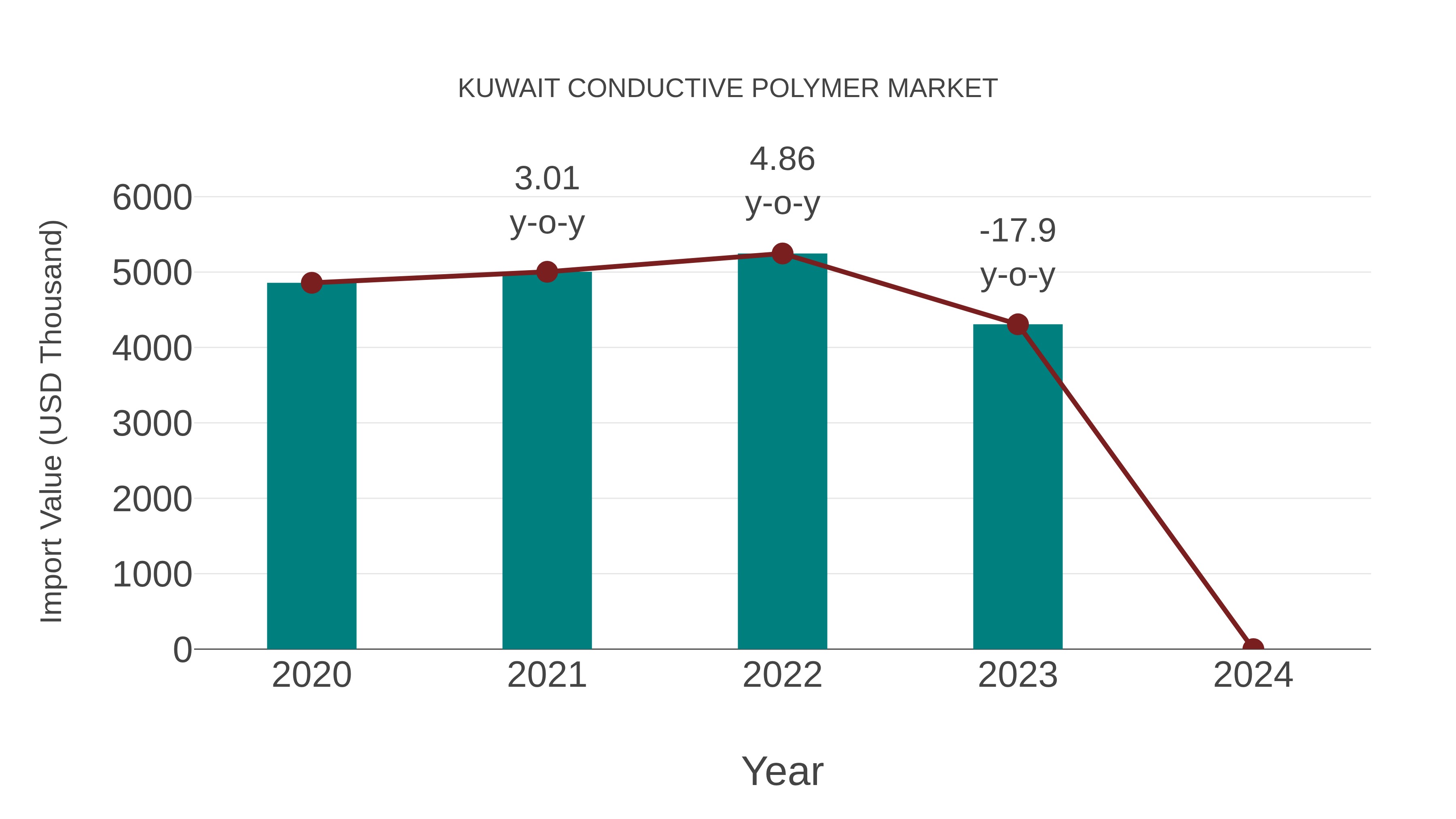  Kuwait Conductive Polymer Market: Import Trend Analysis