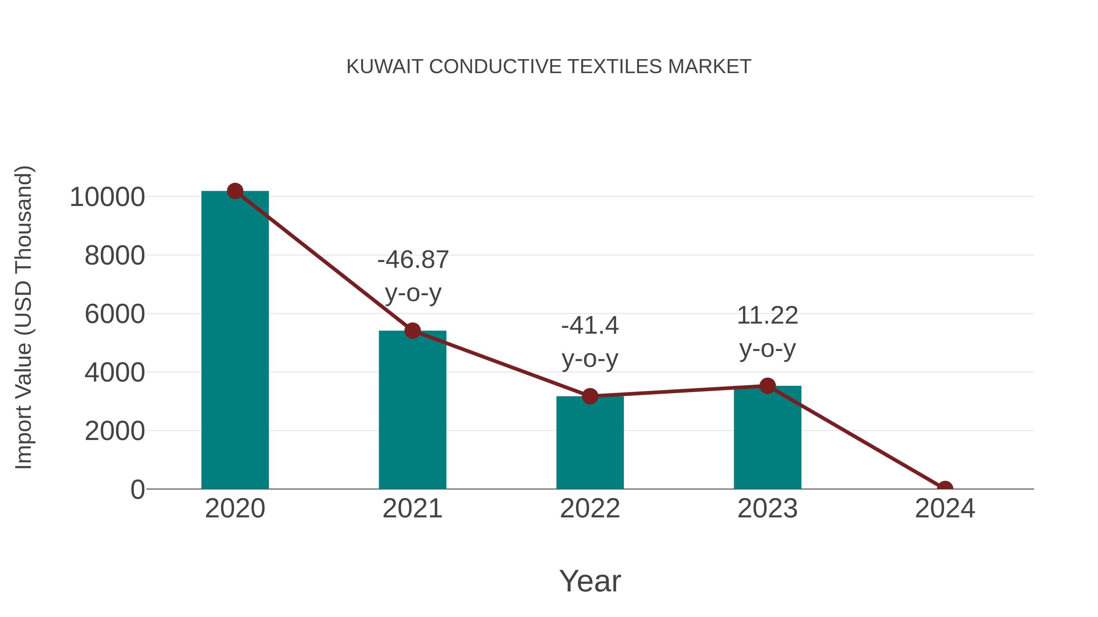  Kuwait Conductive Textiles Market: Import Trend Analysis