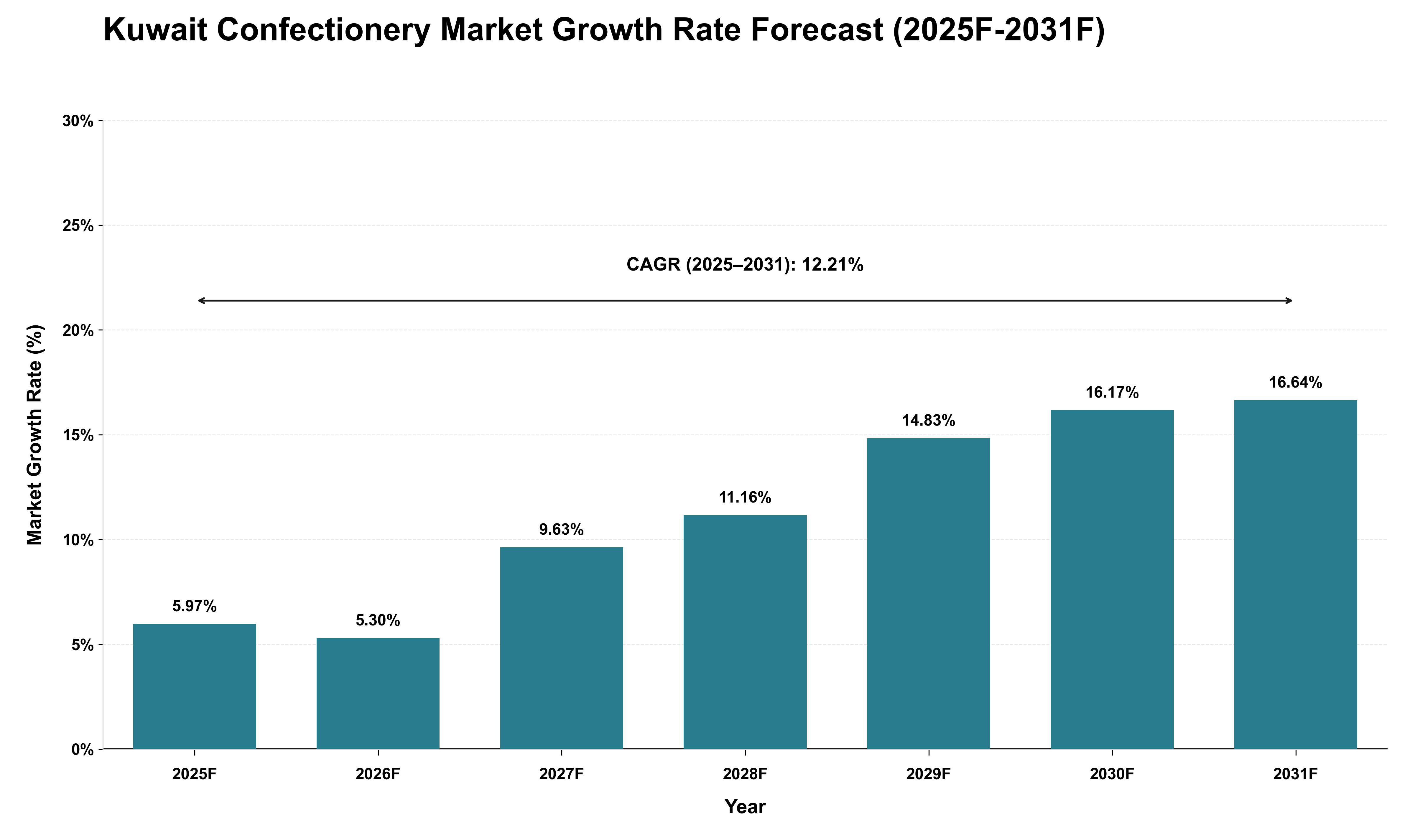 Kuwait Confectionery Market Growth Rate Analysis (2025 - 2031)