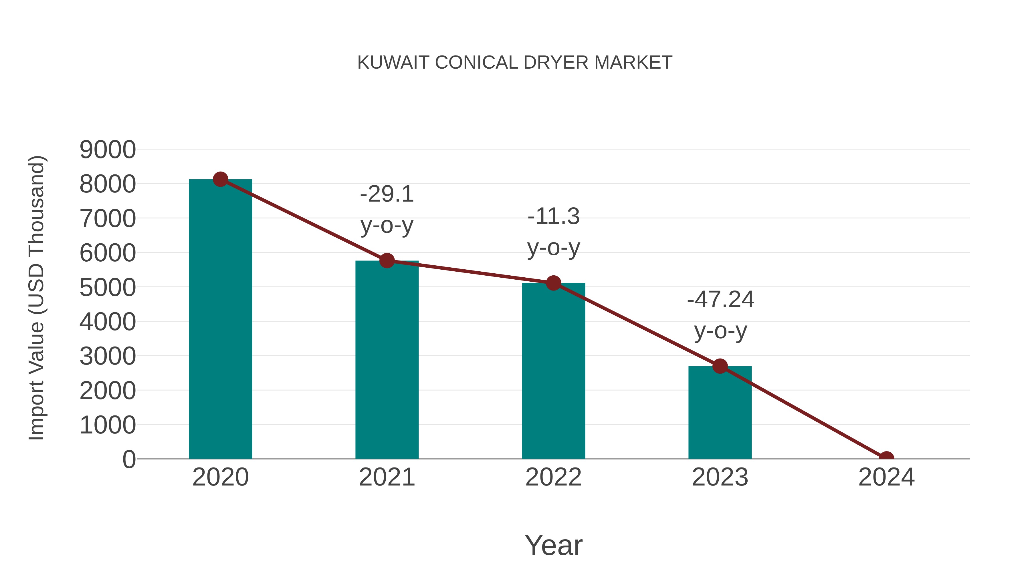  Kuwait Conical Dryer Market: Import Trend Analysis