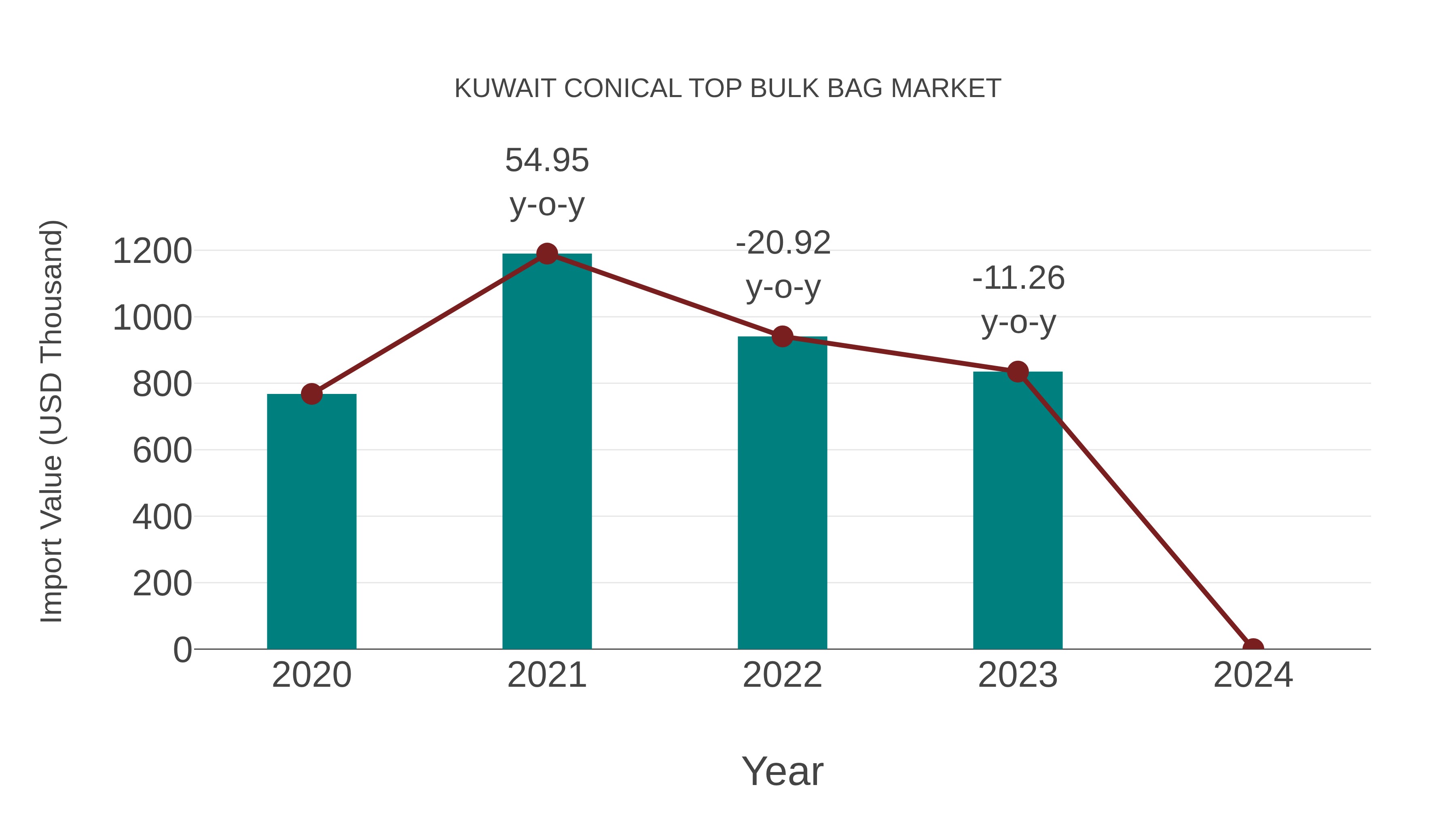 Kuwait Conical Top Bulk Bag Market: Import Trend Analysis