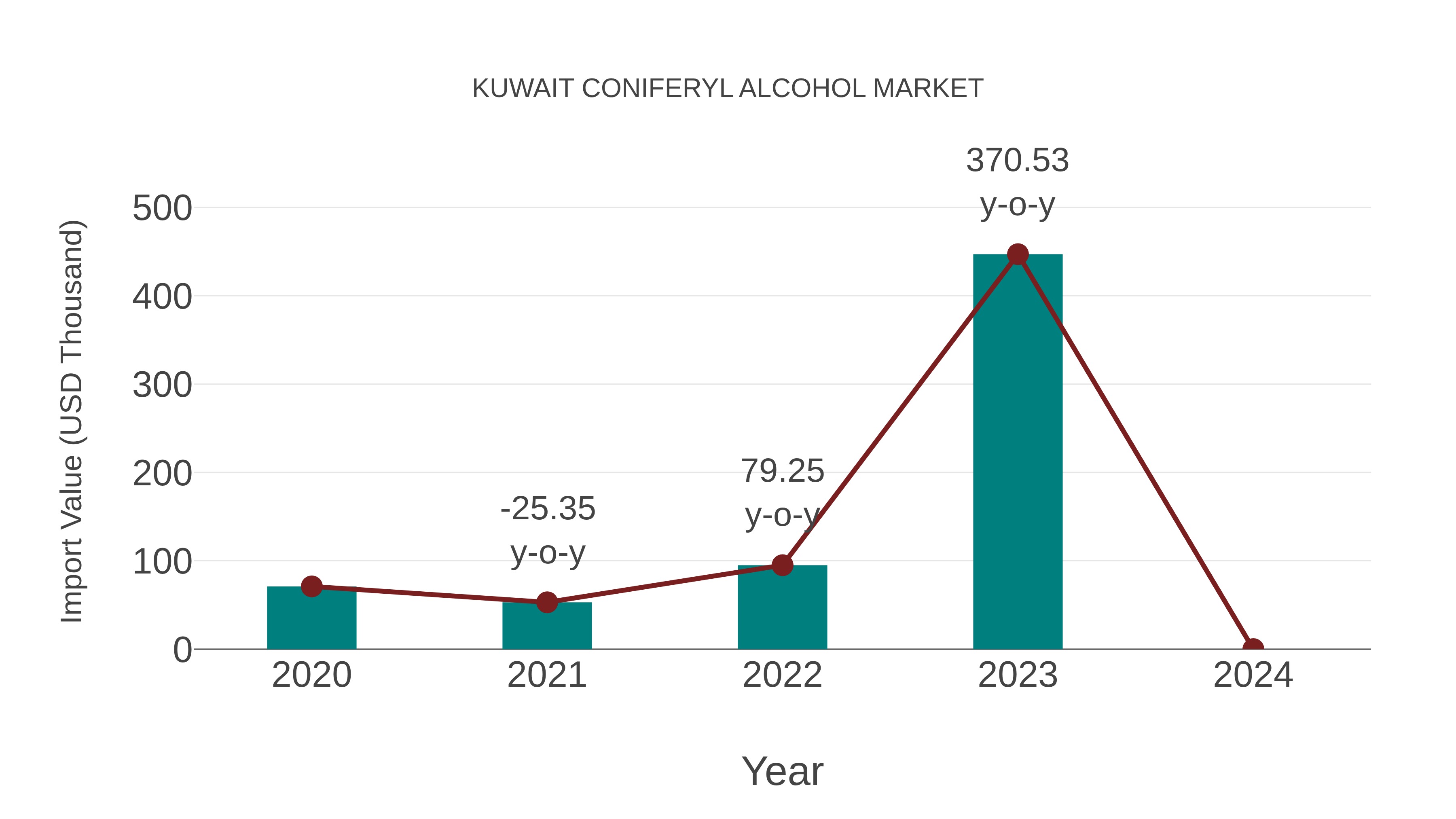  Kuwait Coniferyl Alcohol Market: Import Trend Analysis