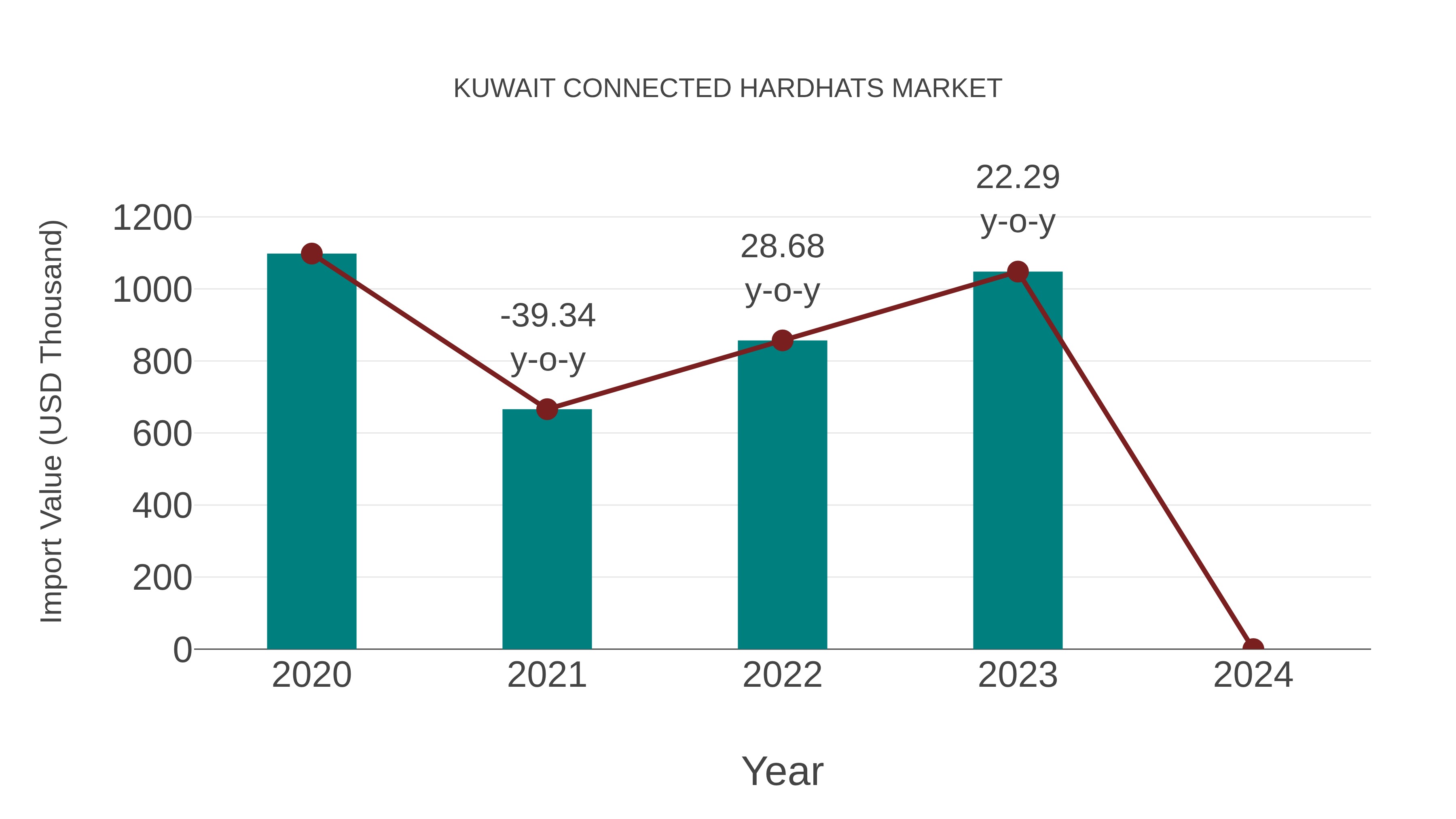  Kuwait Connected Hardhats Market: Import Trend Analysis