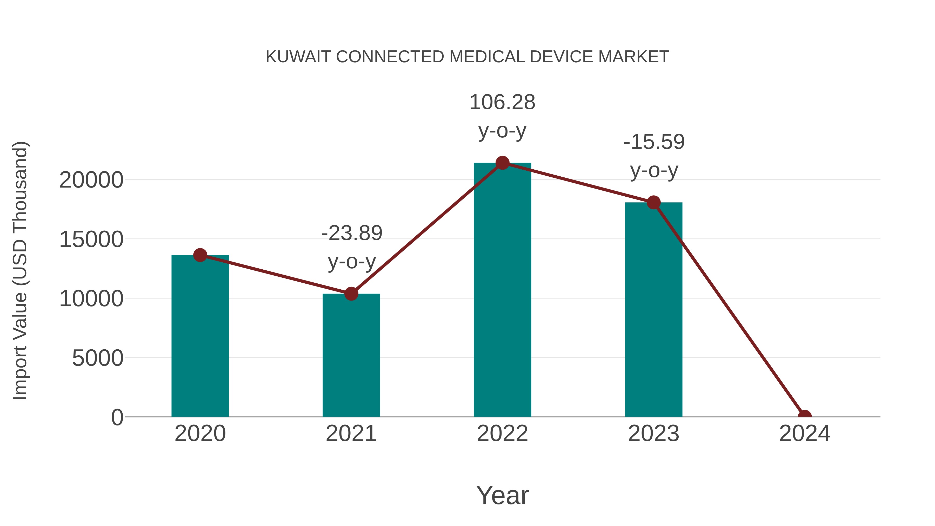  Kuwait Connected Medical Device Market: Import Trend Analysis