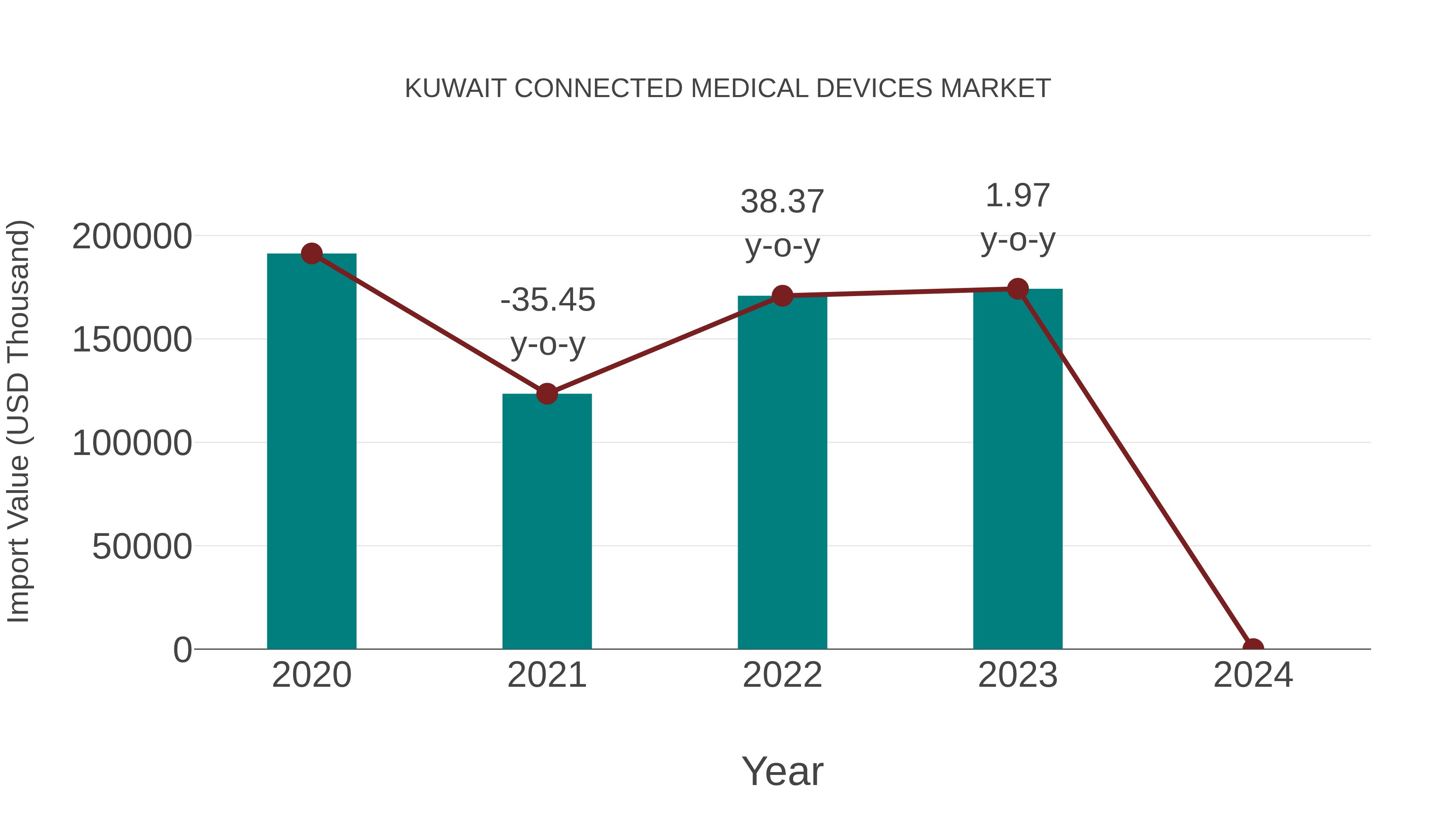  Kuwait Connected Medical Devices Market: Import Trend Analysis