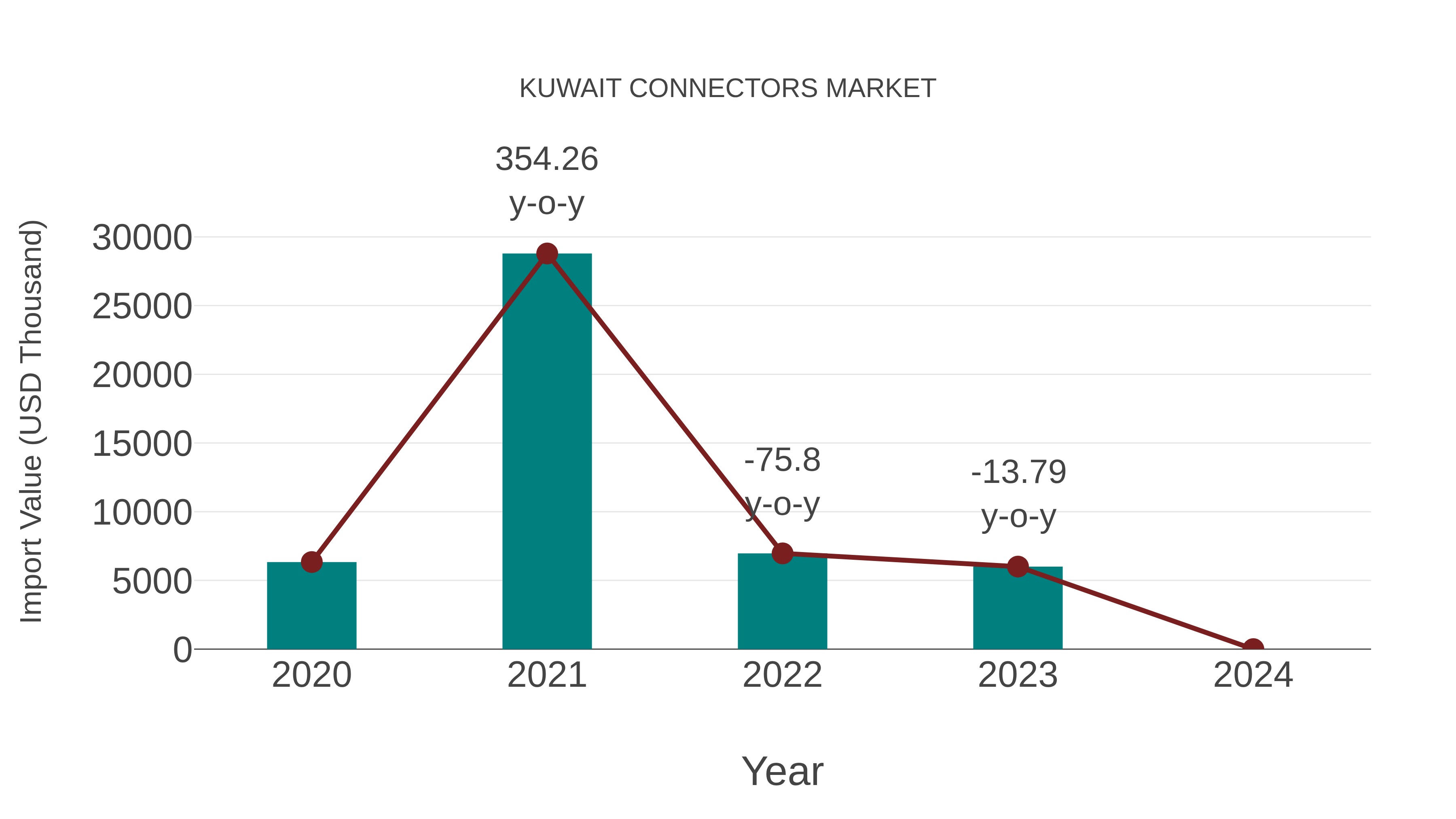 Kuwait Connectors Market: Import Trend Analysis
