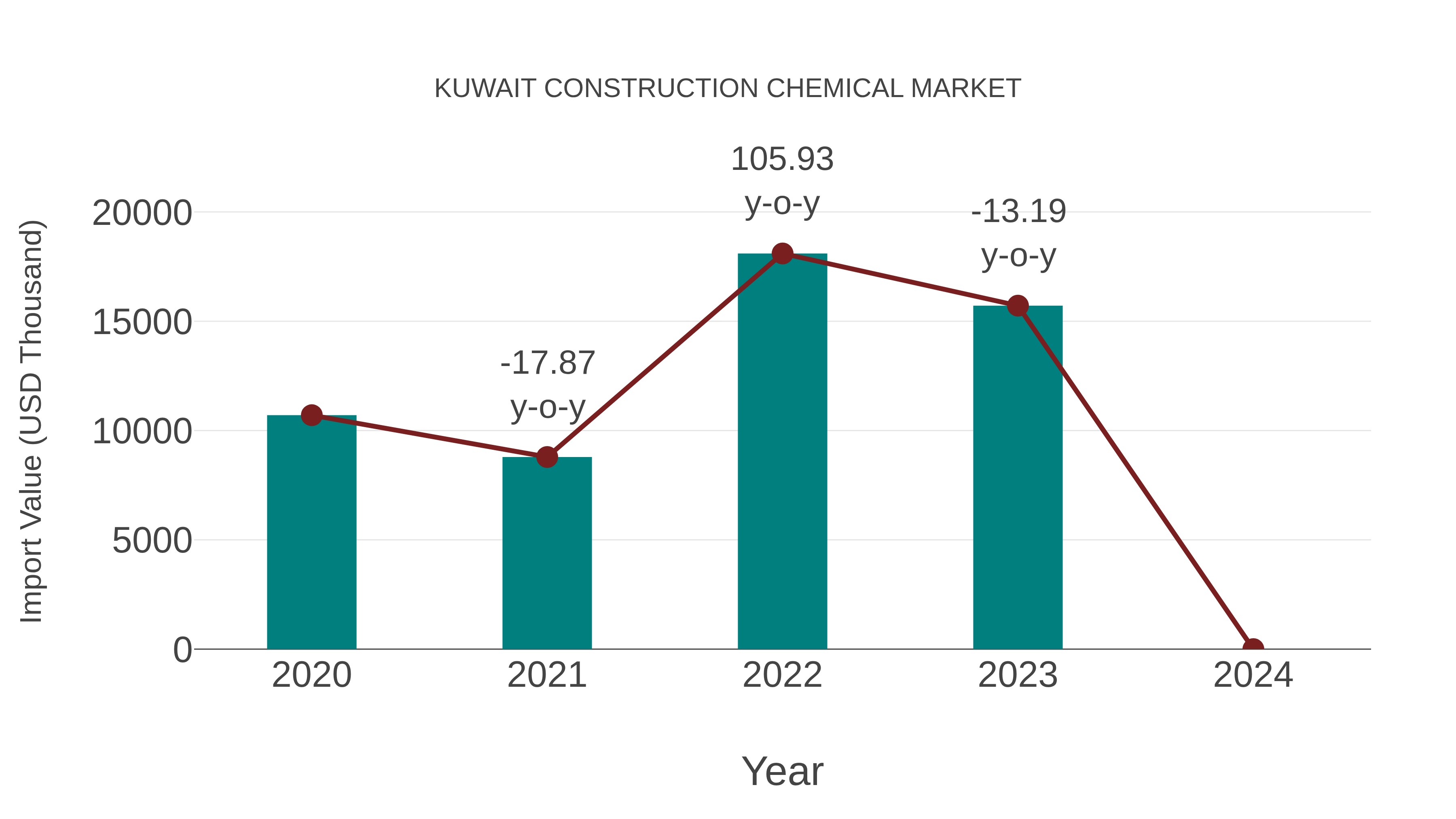  Kuwait Construction Chemical Market: Import Trend Analysis