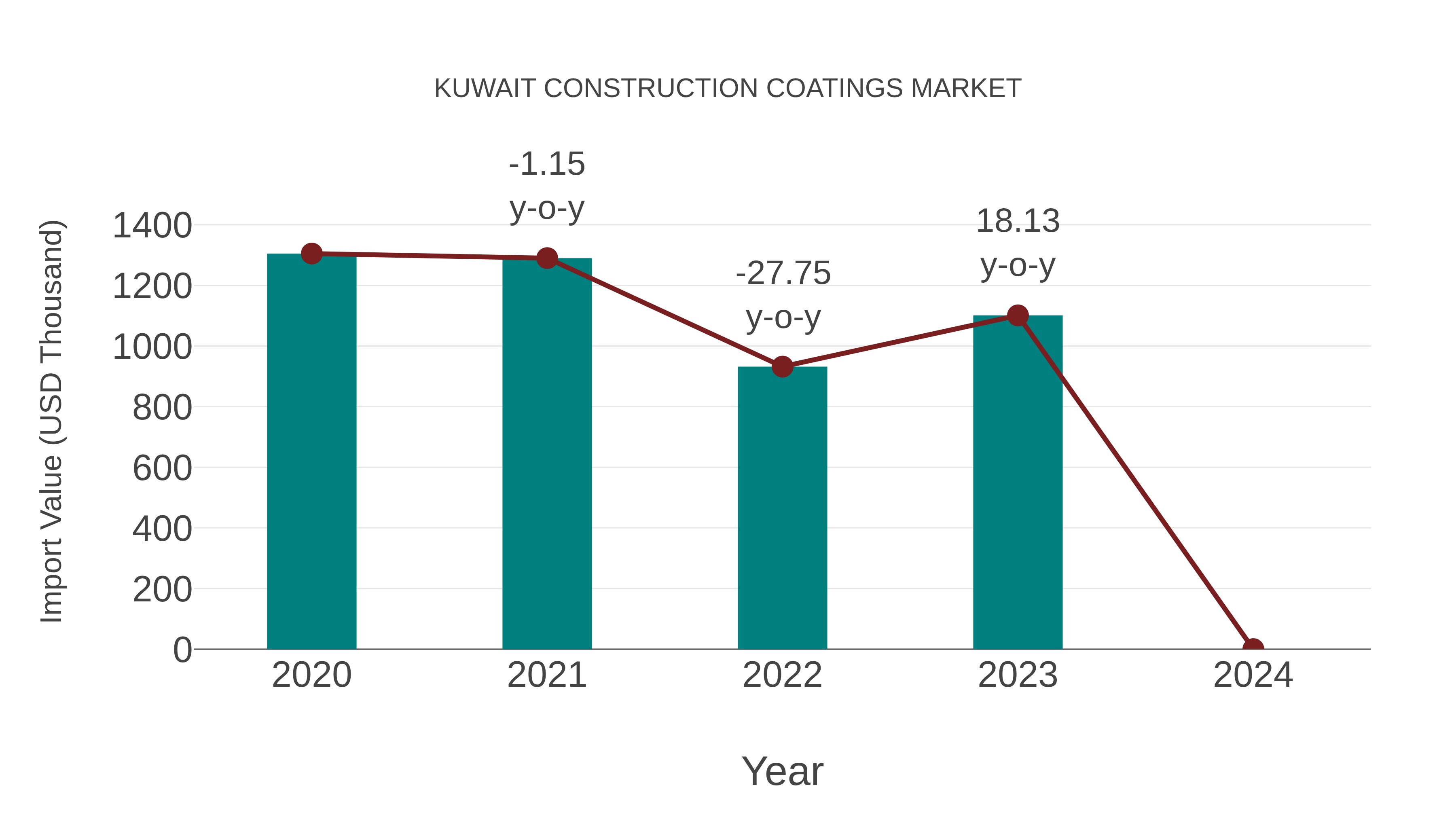  Kuwait Construction Coatings Market: Import Trend Analysis