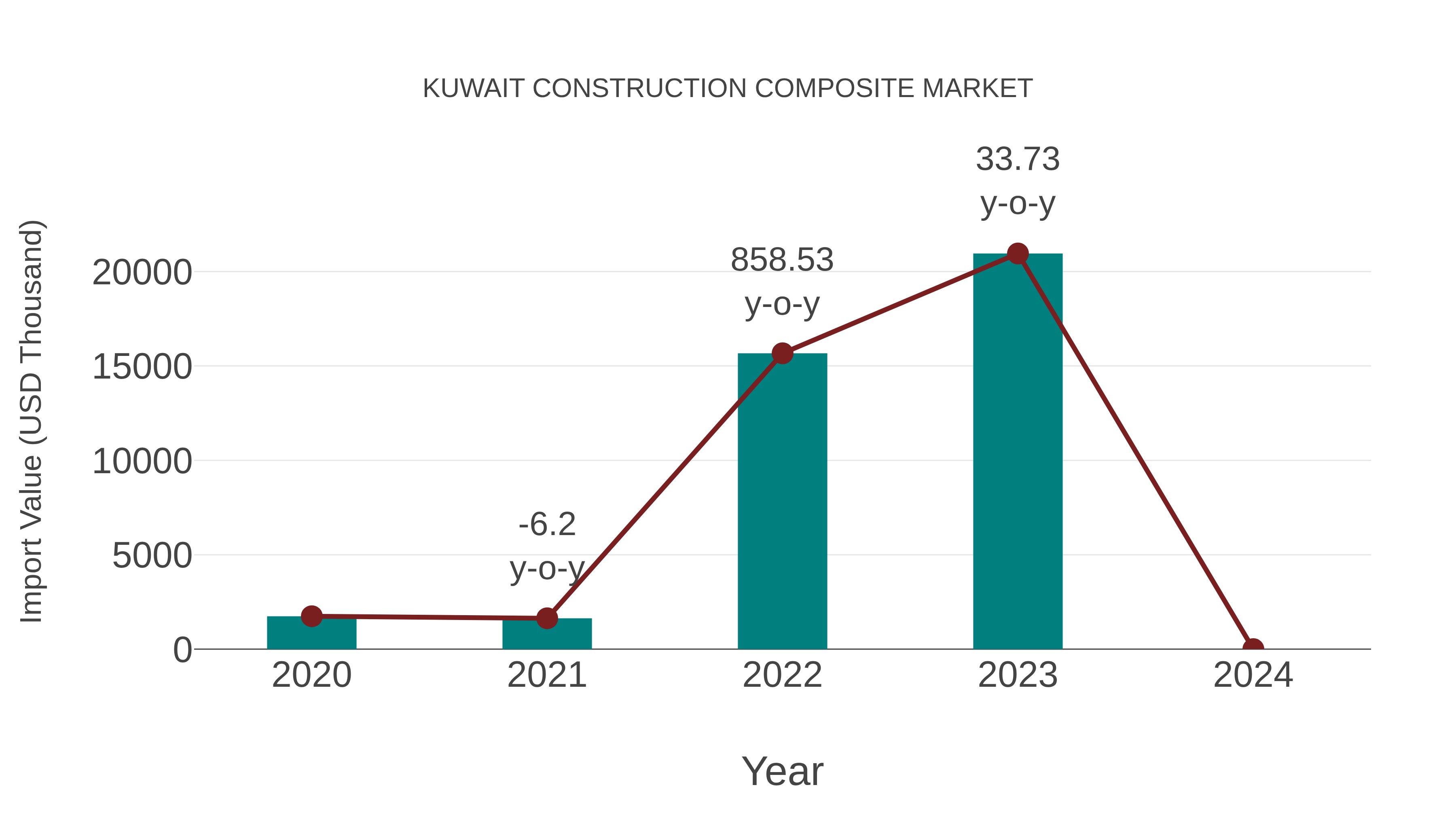  Kuwait Construction Composite Market: Import Trend Analysis