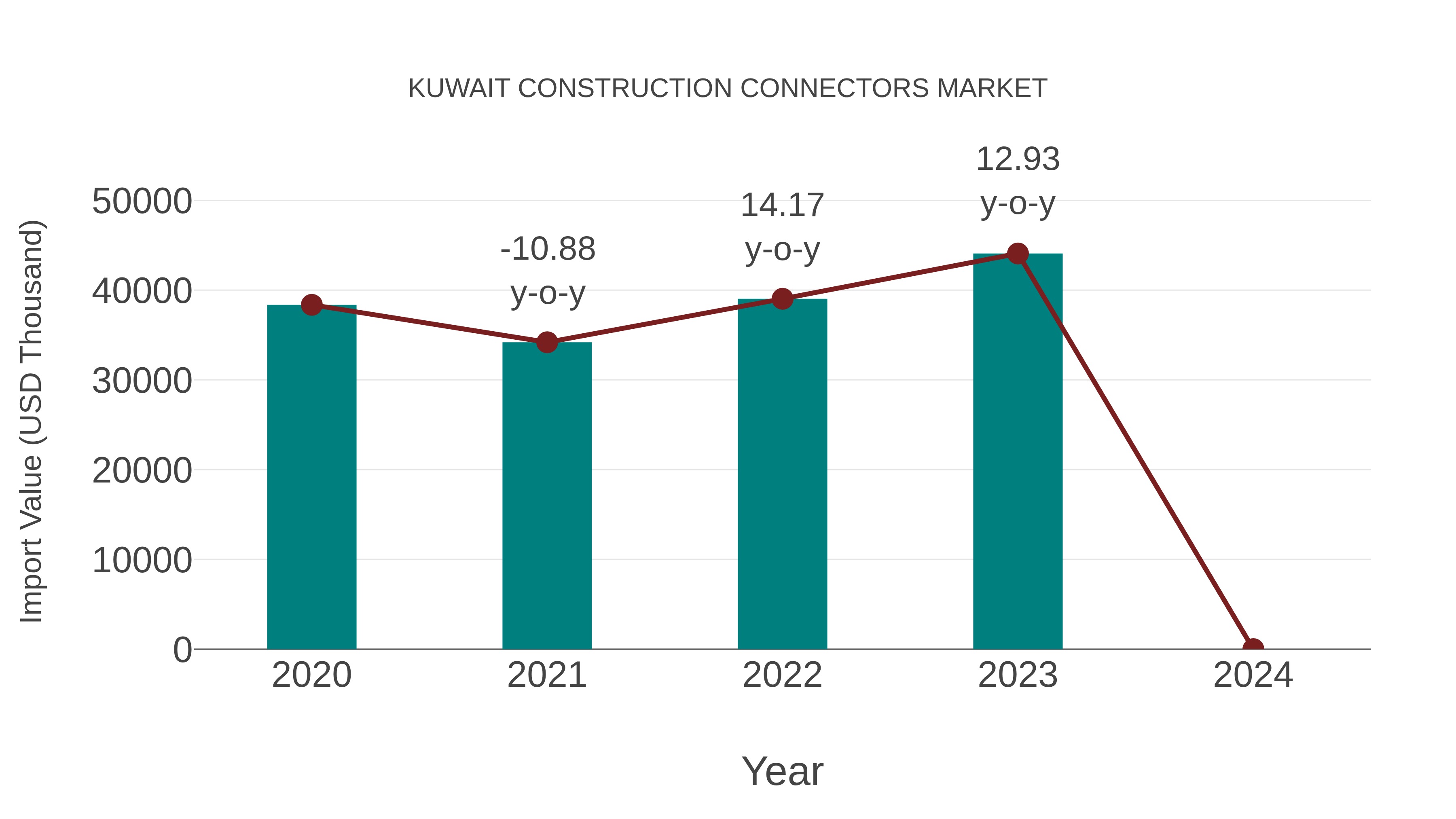  Kuwait Construction Connectors Market: Import Trend Analysis