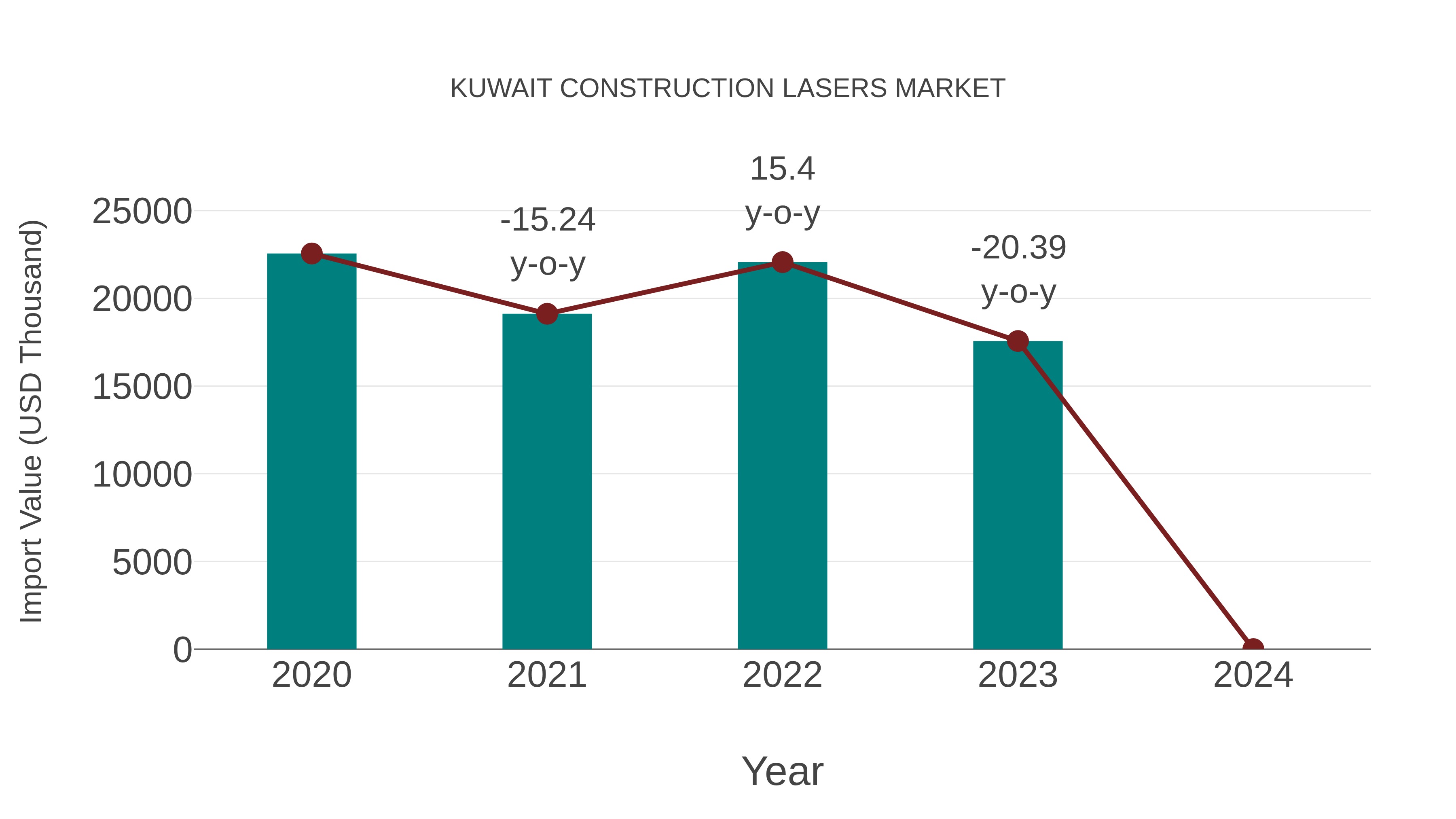  Kuwait Construction Lasers Market: Import Trend Analysis