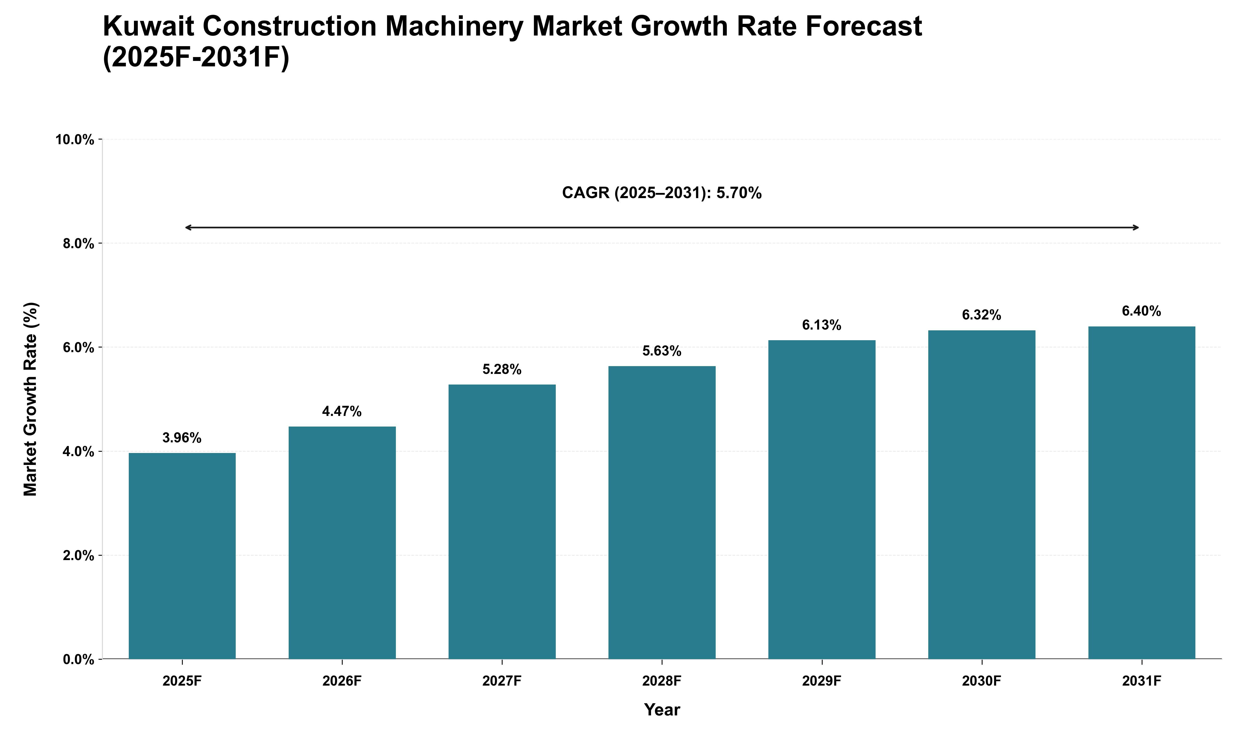 Kuwait Construction Machinery Market Growth Rate Analysis (2025 - 2031)