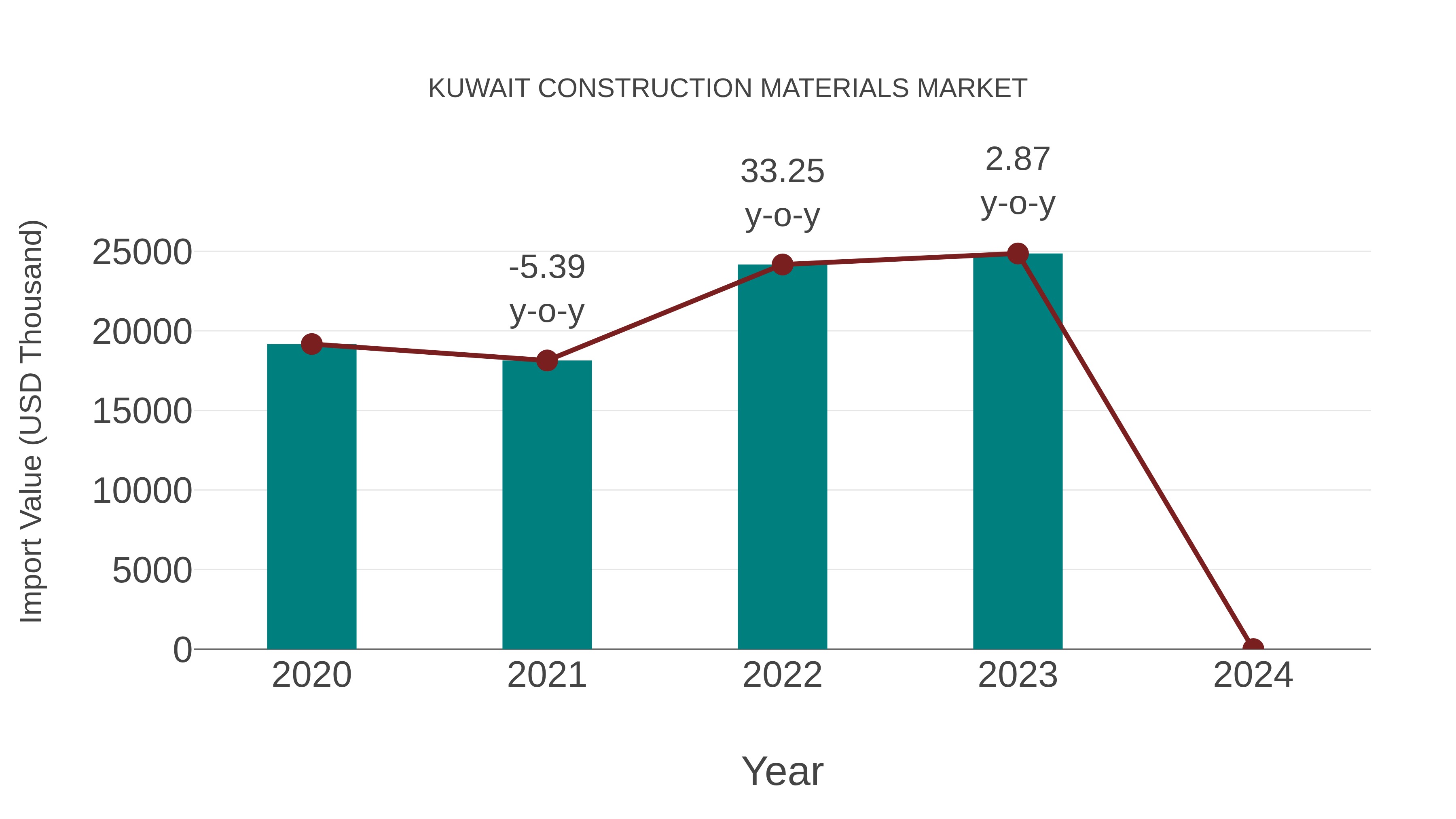  Kuwait Construction Materials Market: Import Trend Analysis