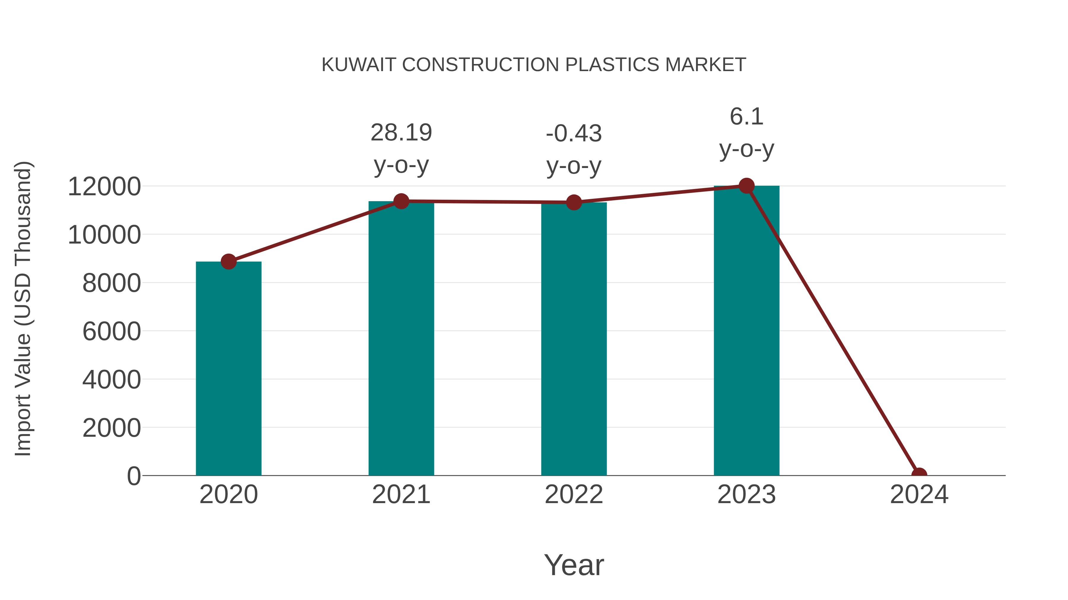  Kuwait Construction Plastics Market: Import Trend Analysis