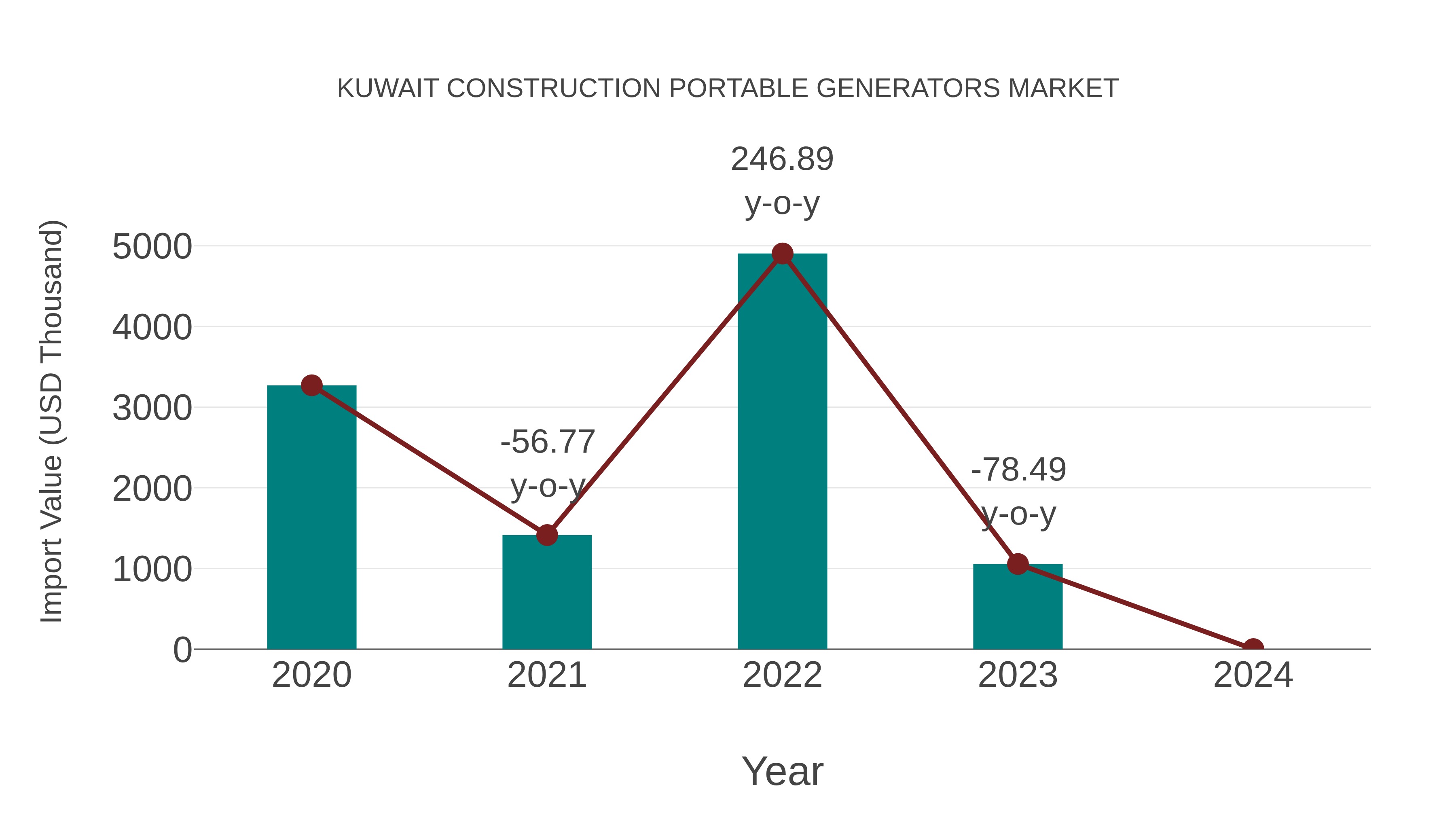  Kuwait Construction Portable Generators Market: Import Trend Analysis