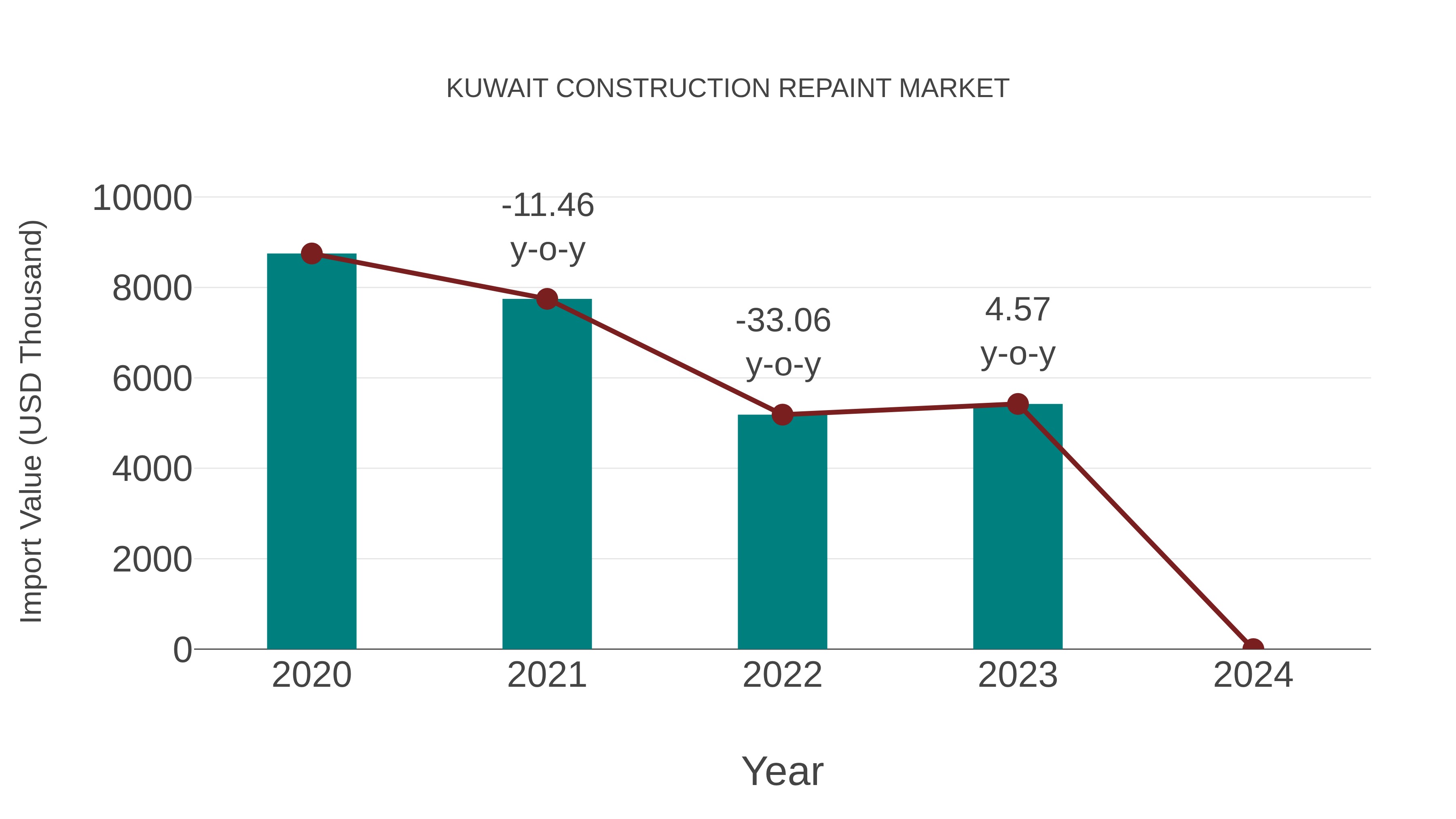  Kuwait Construction Repaint Market: Import Trend Analysis