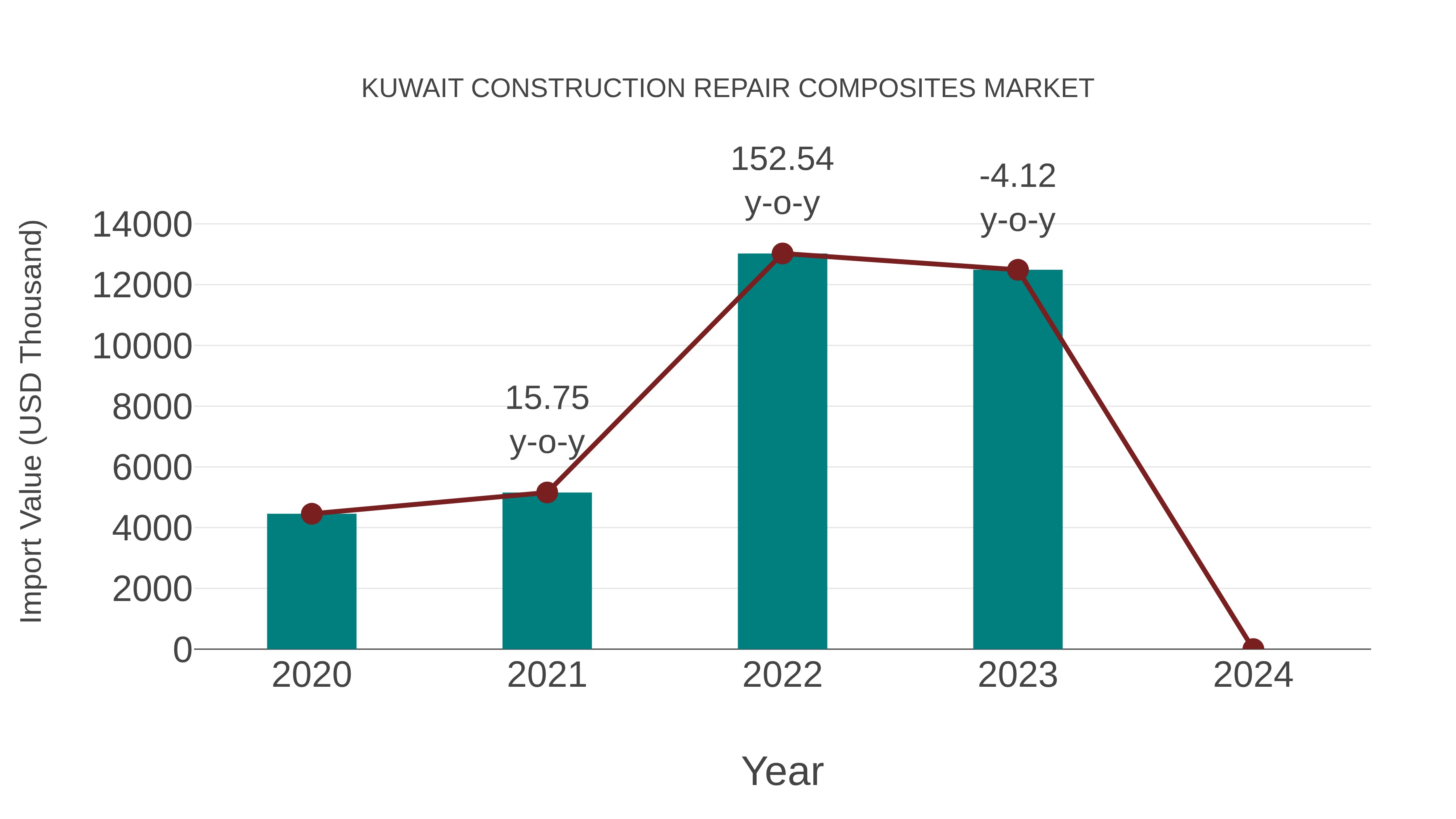  Kuwait Construction Repair Composites Market: Import Trend Analysis