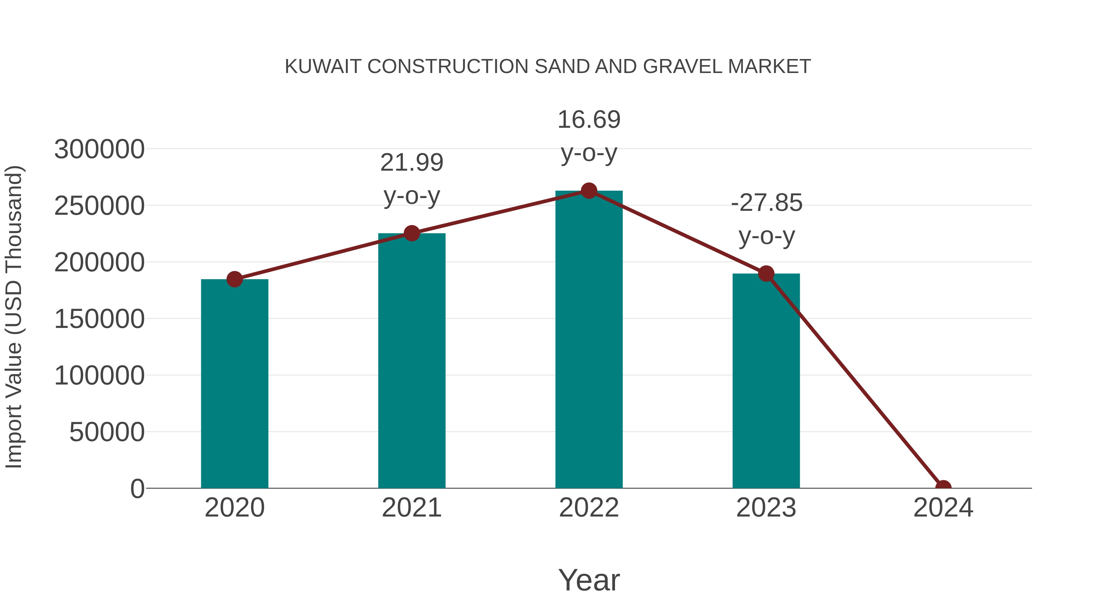 Kuwait Construction Sand and Gravel Market: Import Trend Analysis
