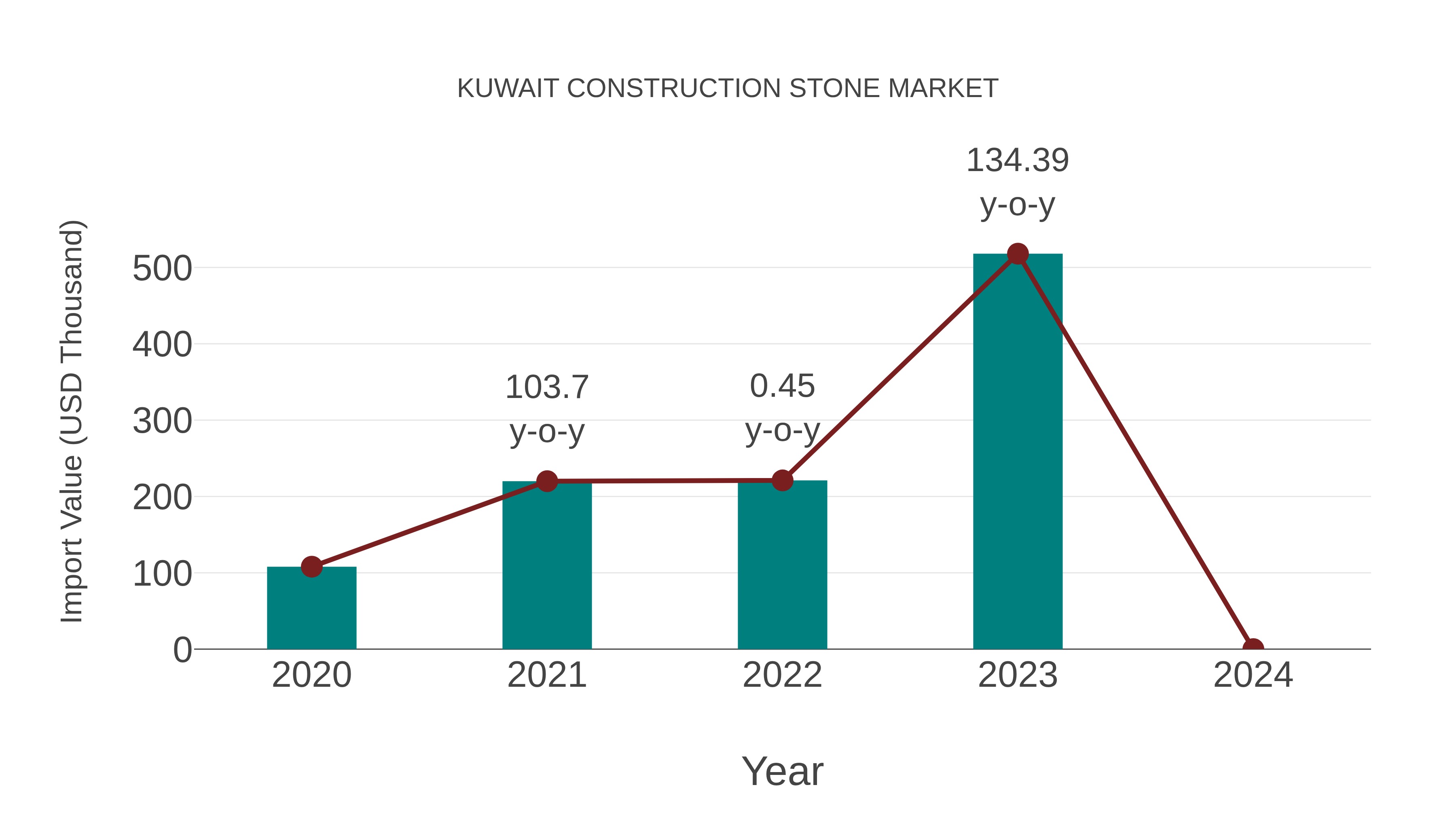  Kuwait Construction Stone Market: Import Trend Analysis