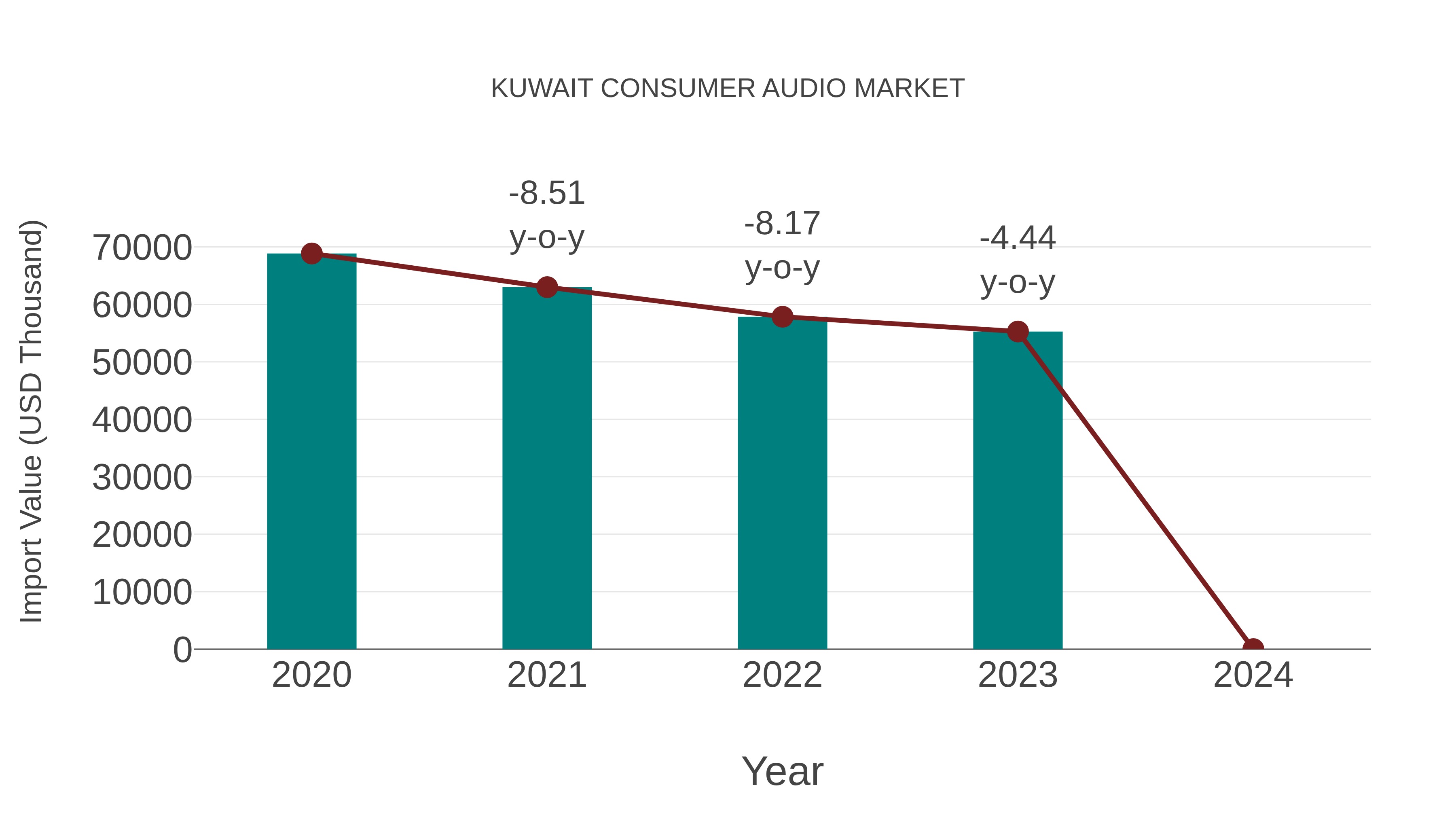  Kuwait Consumer Audio Market: Import Trend Analysis