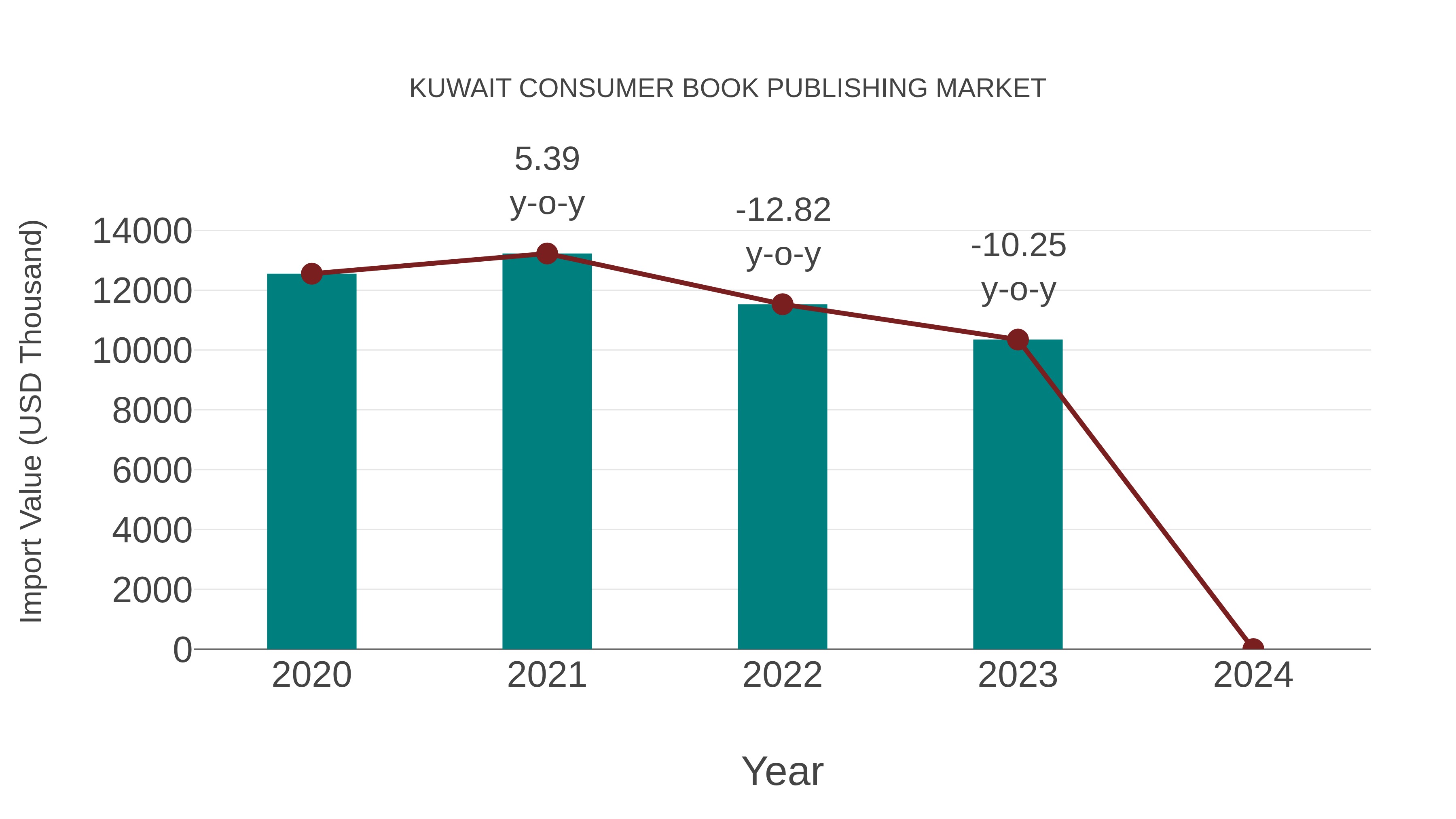Kuwait Consumer Book Publishing Market: Import Trend Analysis