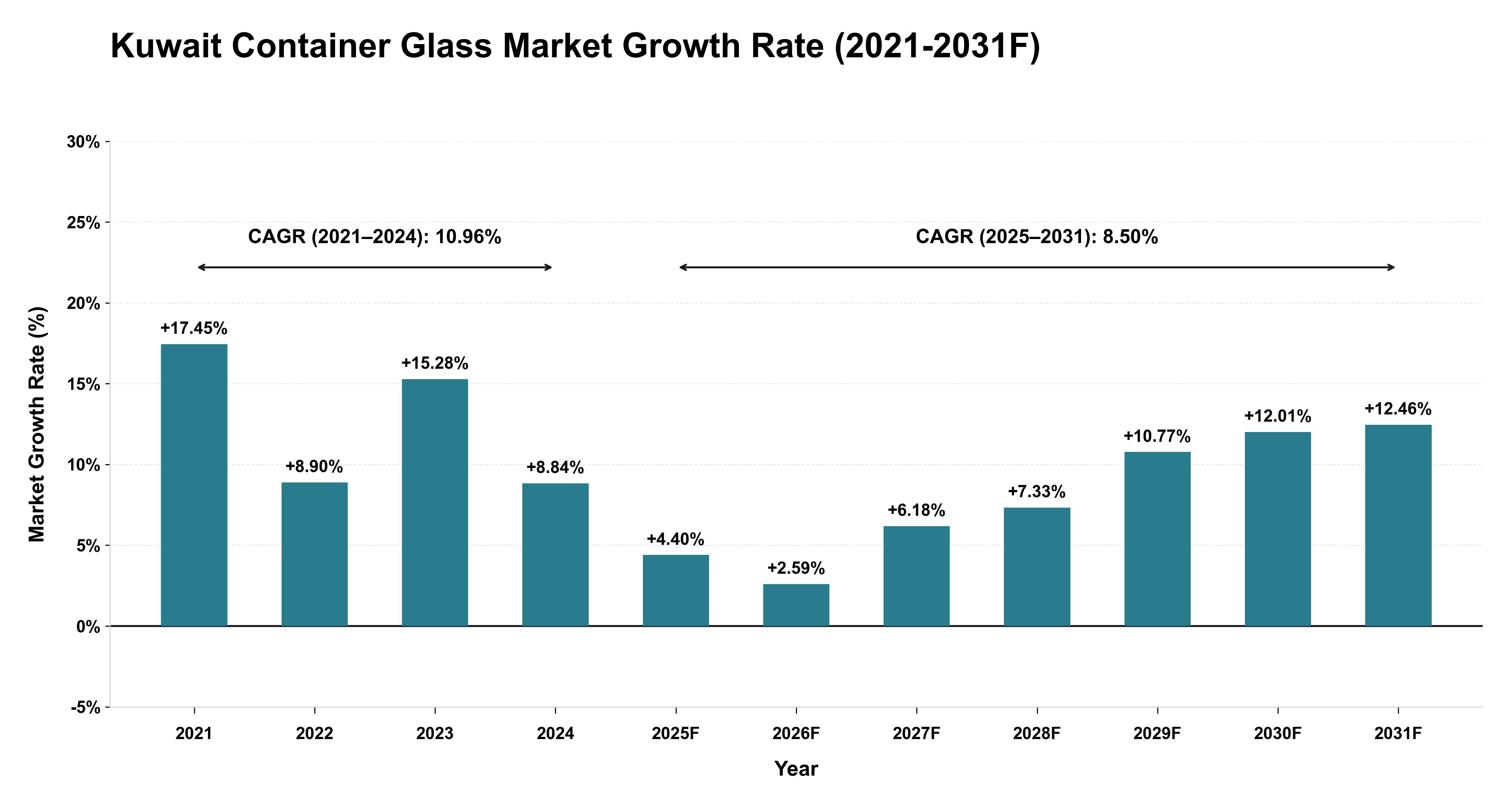 Kuwait Container Glass Market Year-wise Growth Rate (2021-2031F)