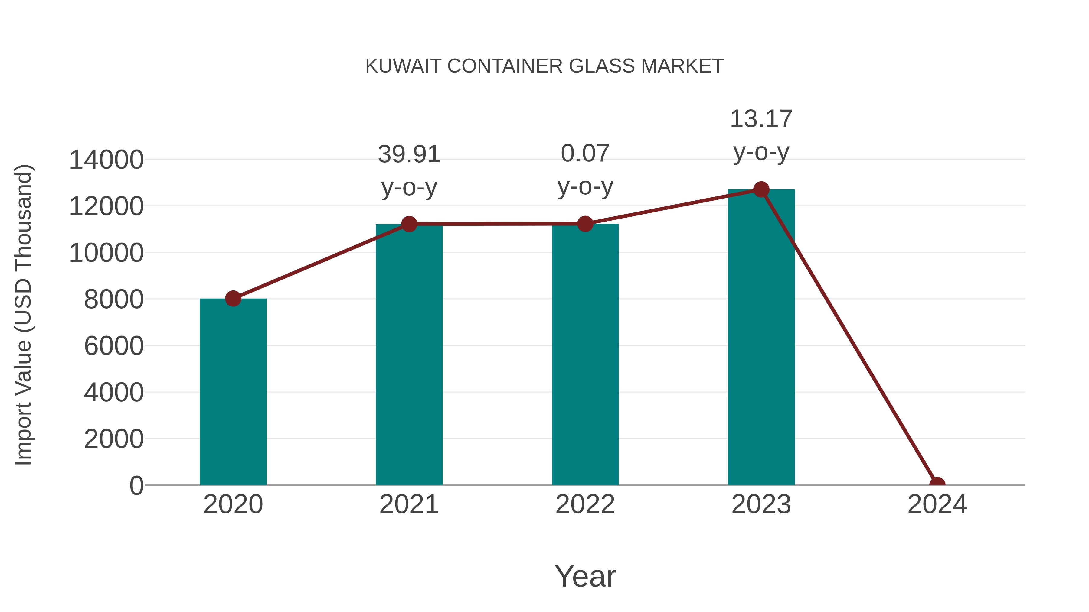  Kuwait Container Glass Market: Import Trend Analysis