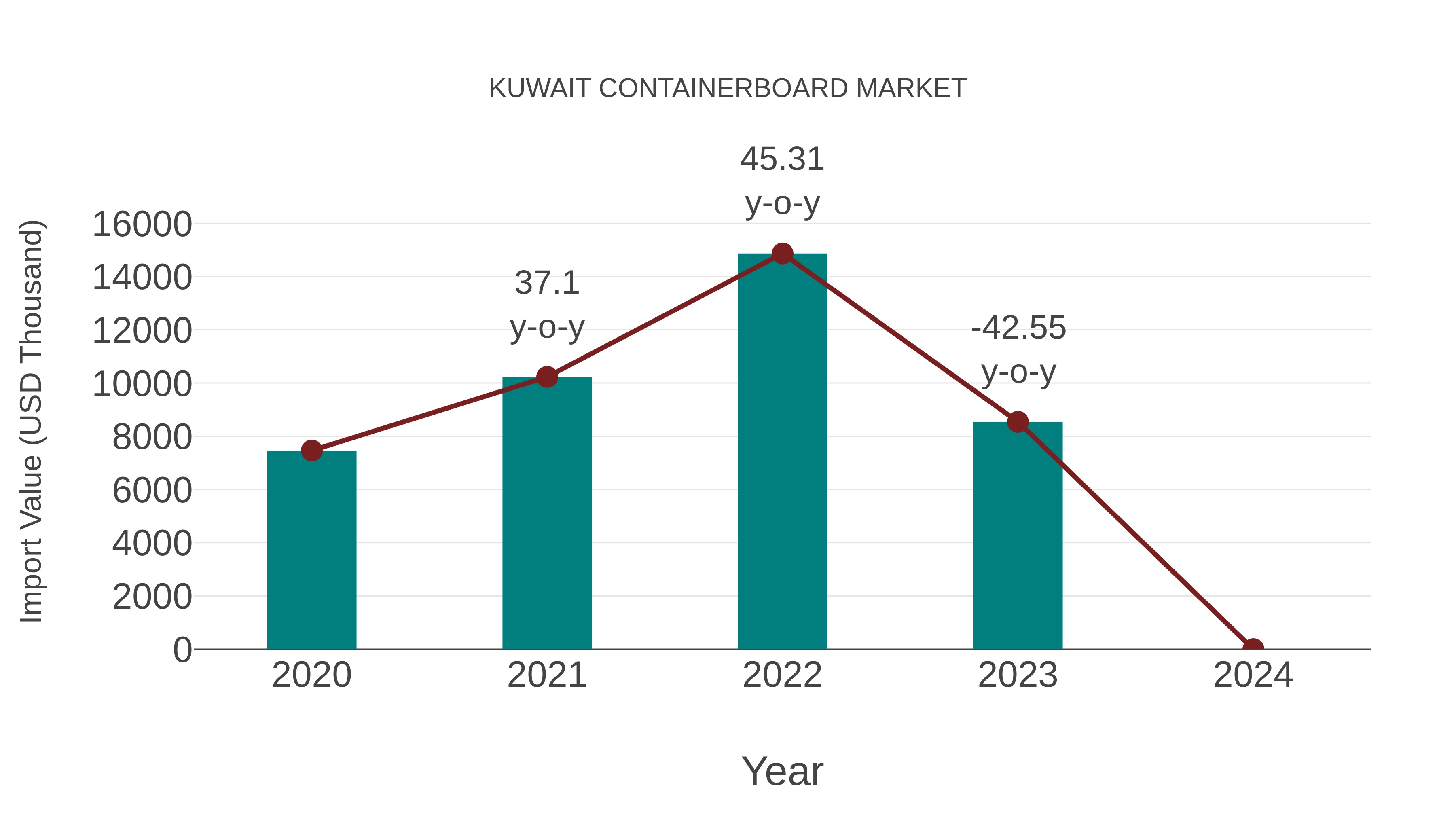  Kuwait Containerboard Market: Import Trend Analysis