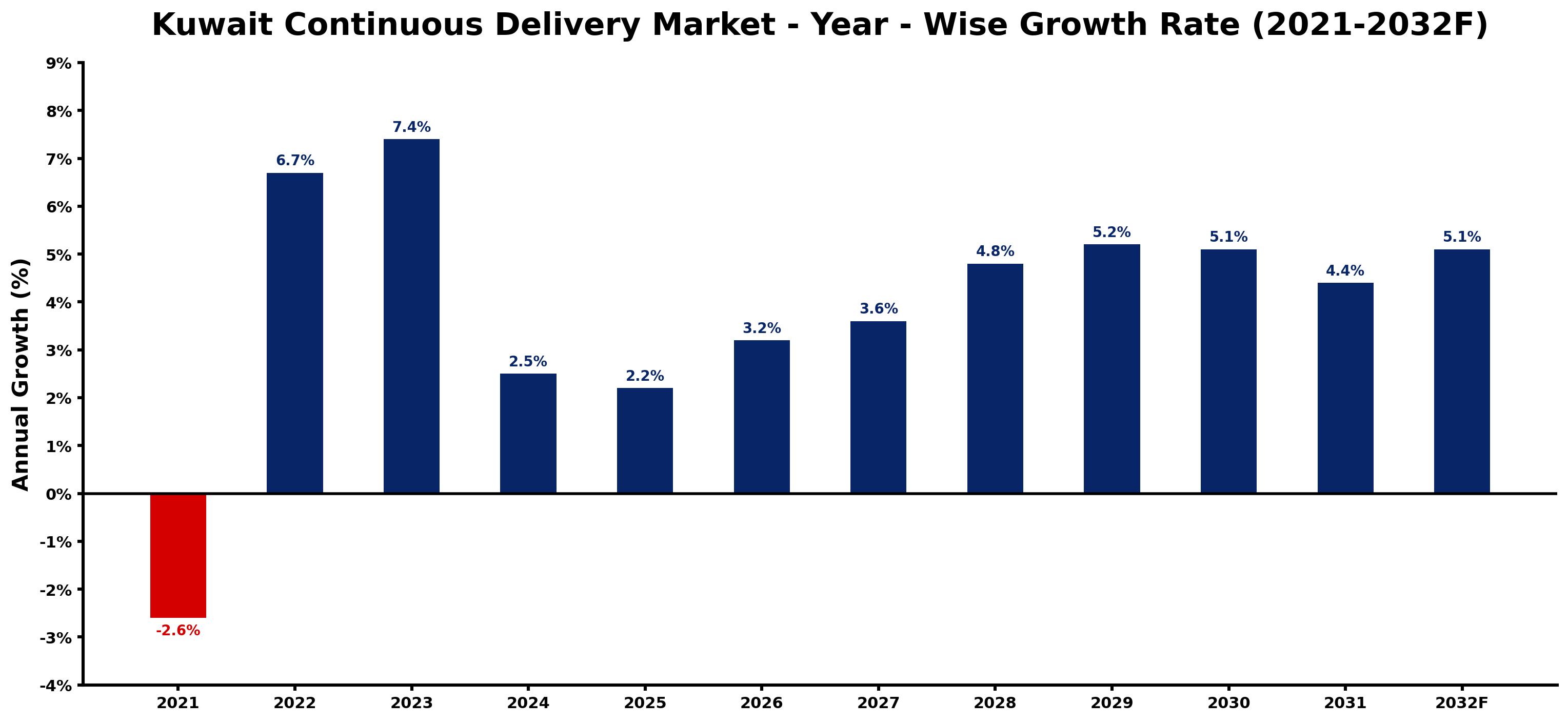 Kuwait Continuous Delivery Market Year-wise Growth Rate and Key Drivers