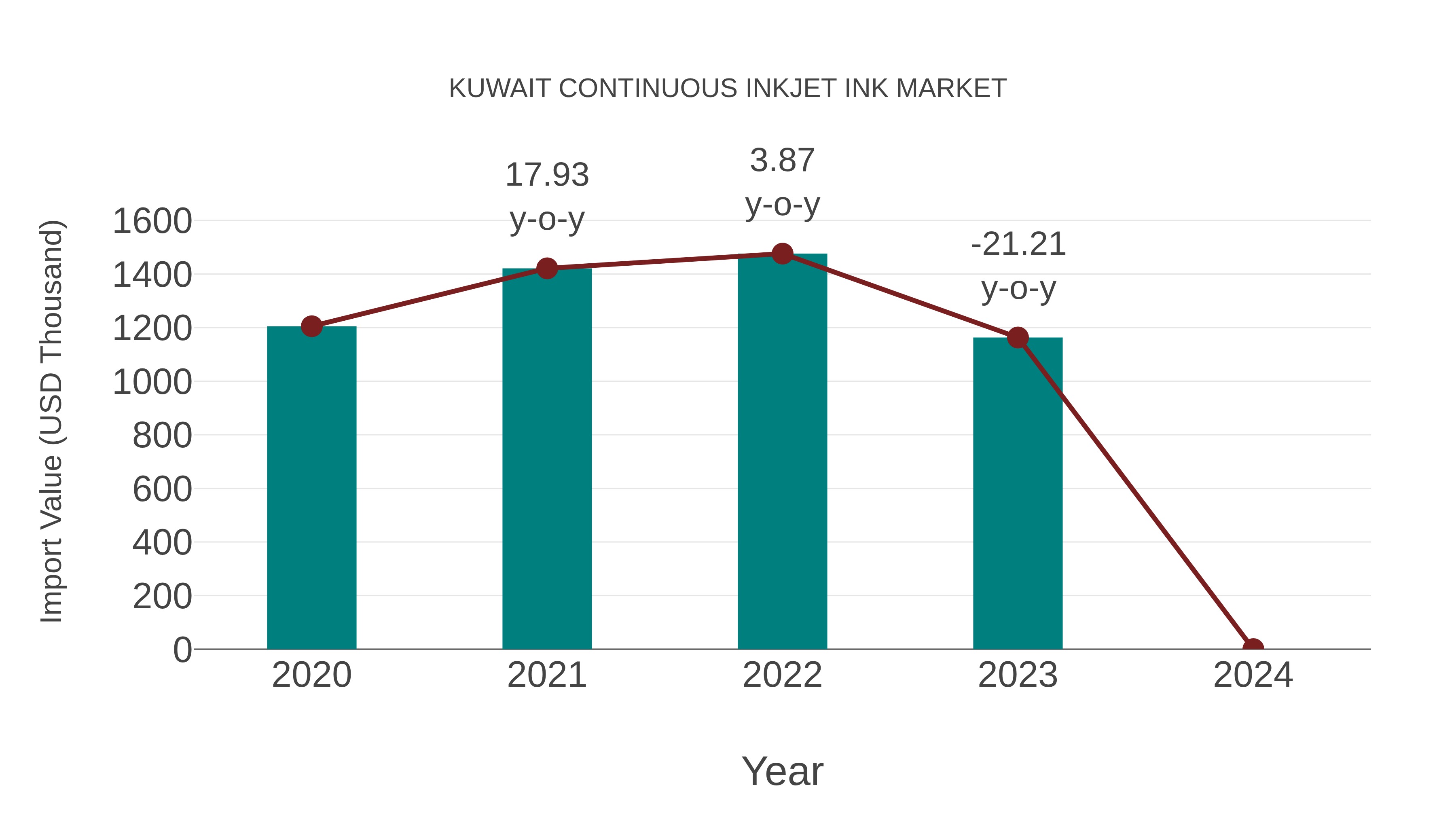 Kuwait Continuous Inkjet Ink Market: Import Trend Analysis