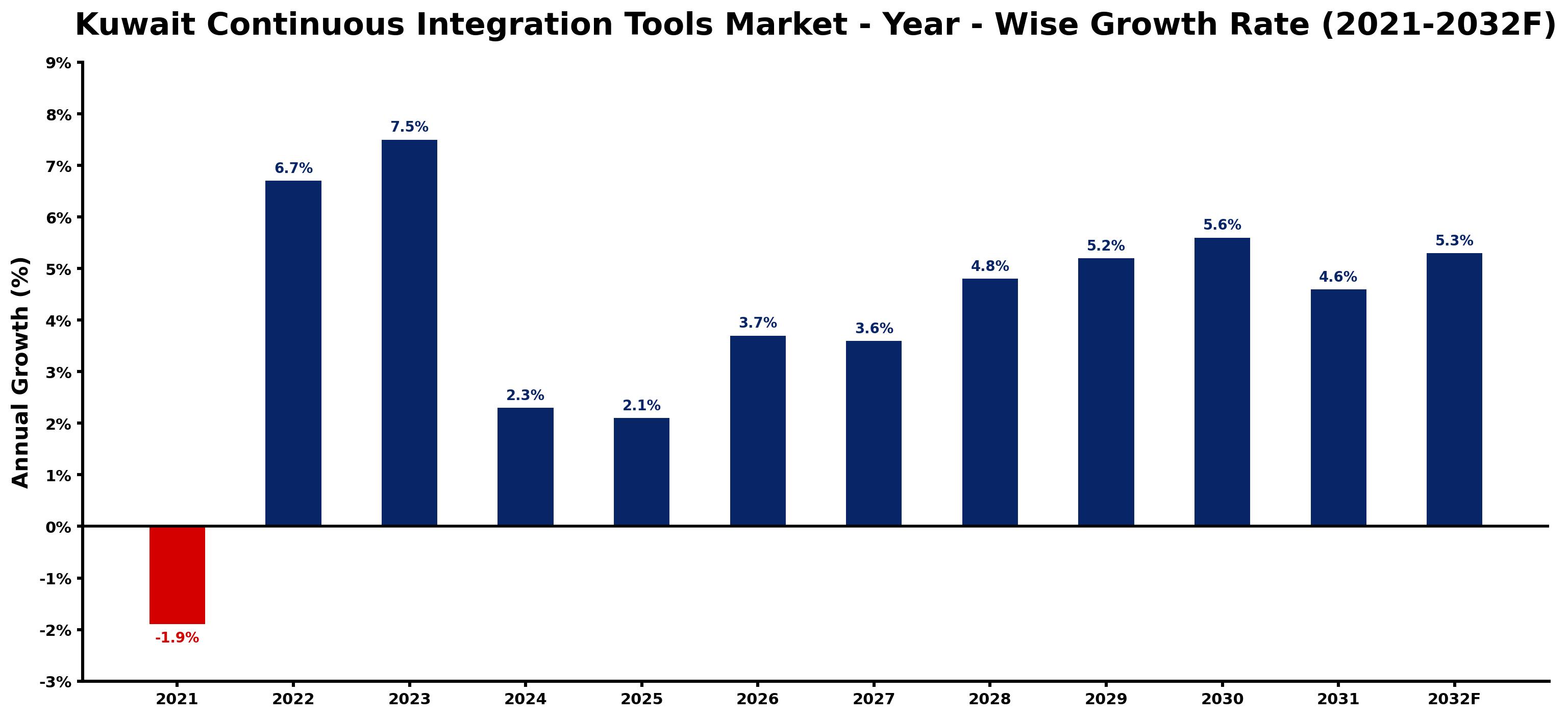 Kuwait Continuous Integration Tools Market Year-wise Growth Rate and Key Drivers