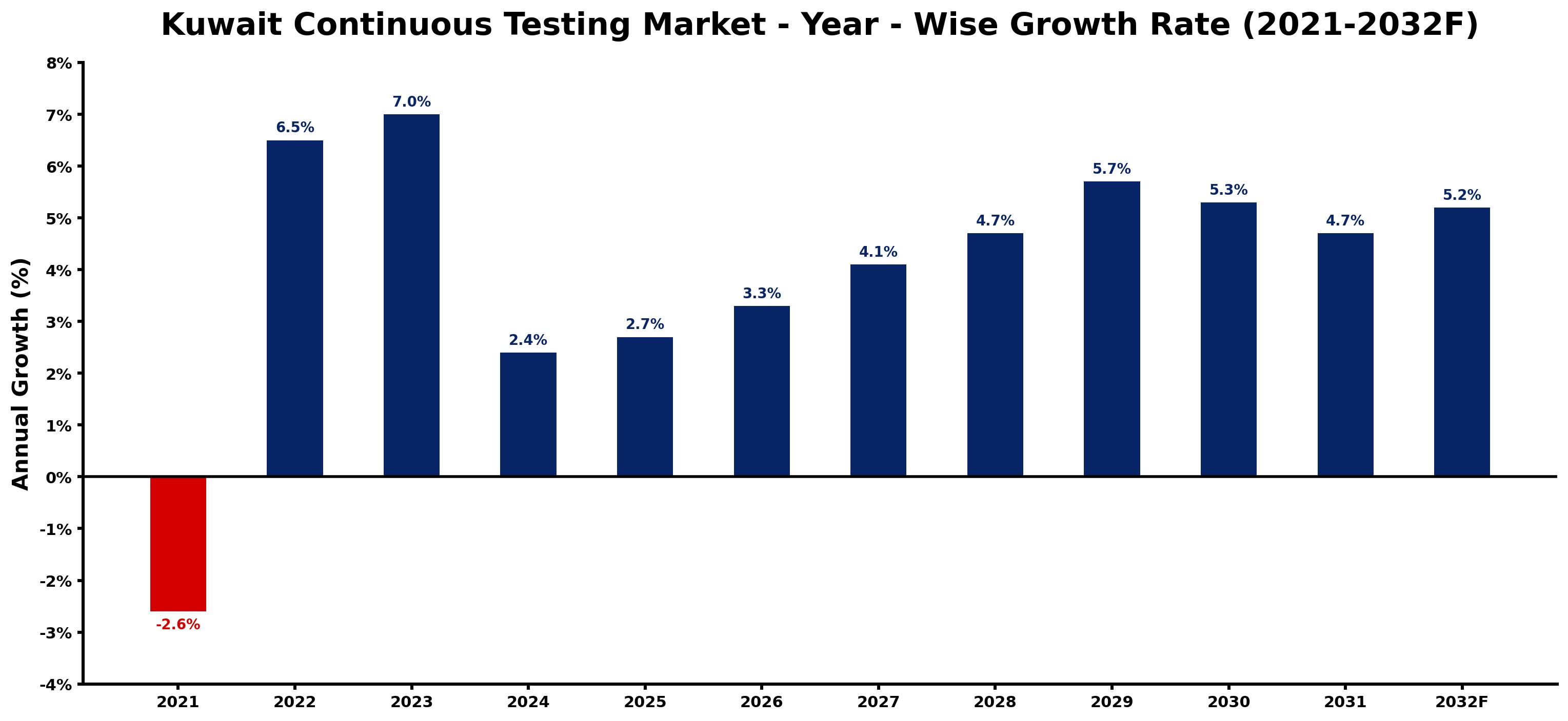 Kuwait Continuous Testing Market Year-wise Growth Rate and Key Drivers
