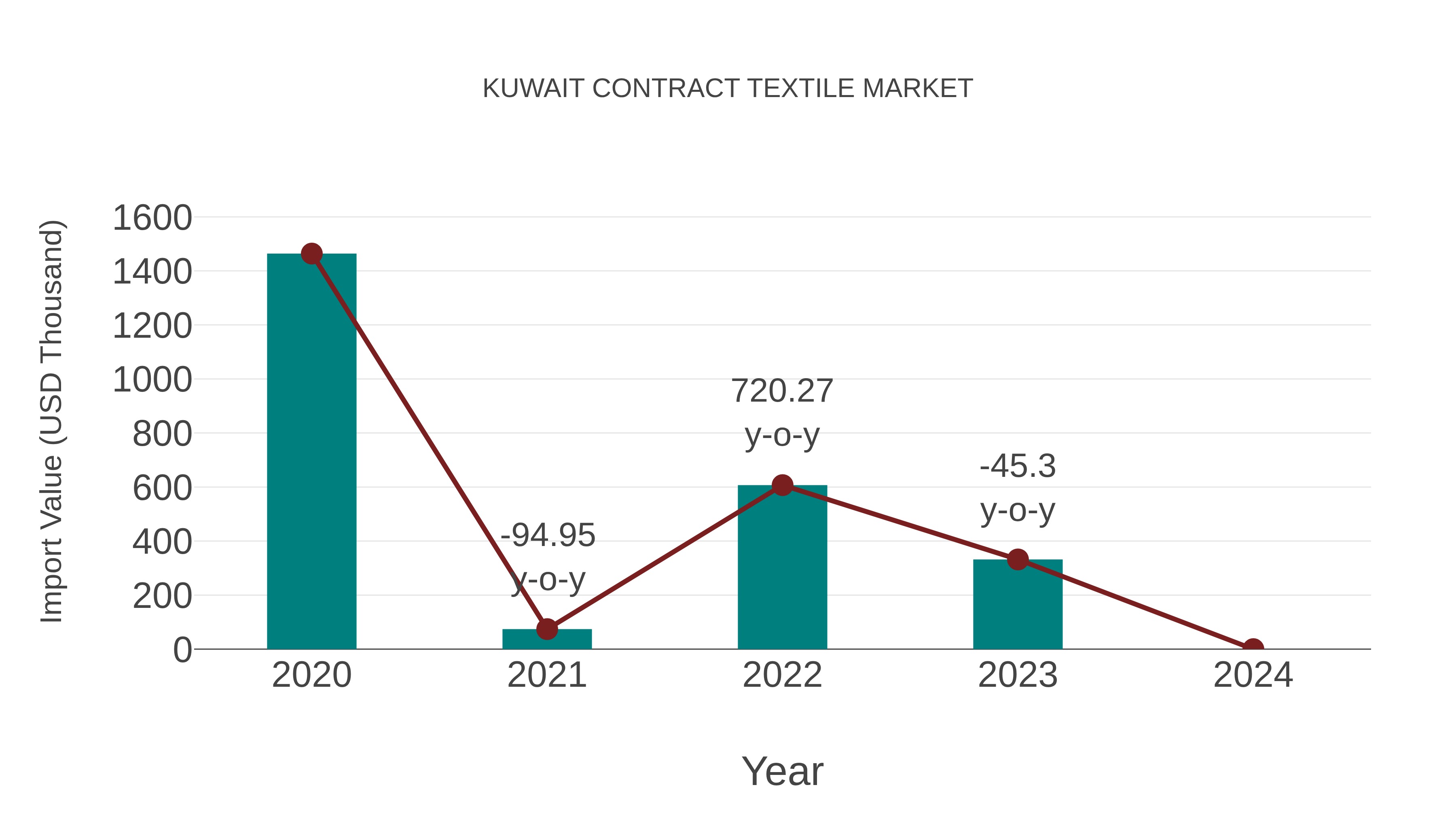  Kuwait Contract Textile Market: Import Trend Analysis
