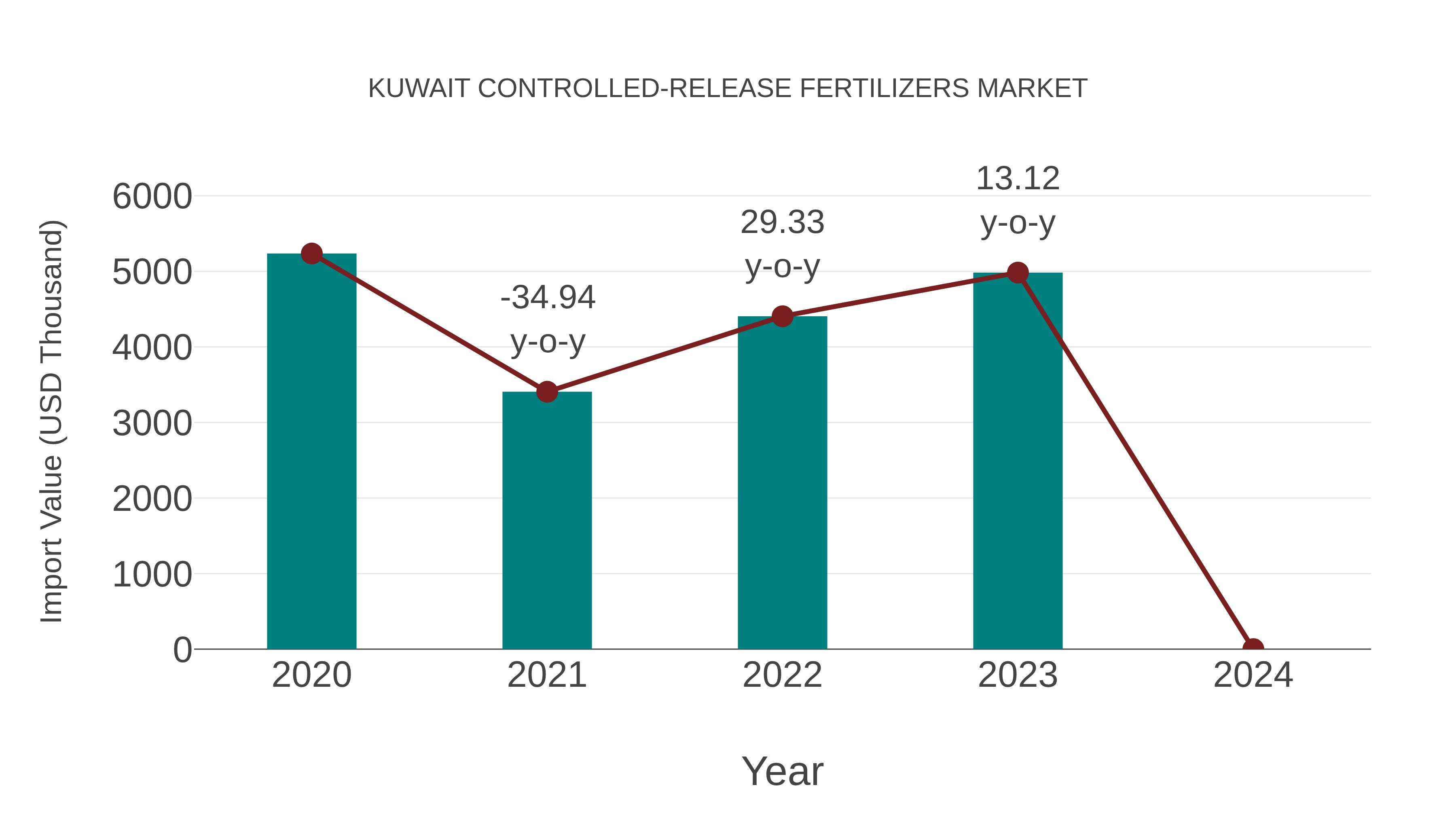  Kuwait Controlled-release Fertilizers Market: Import Trend Analysis