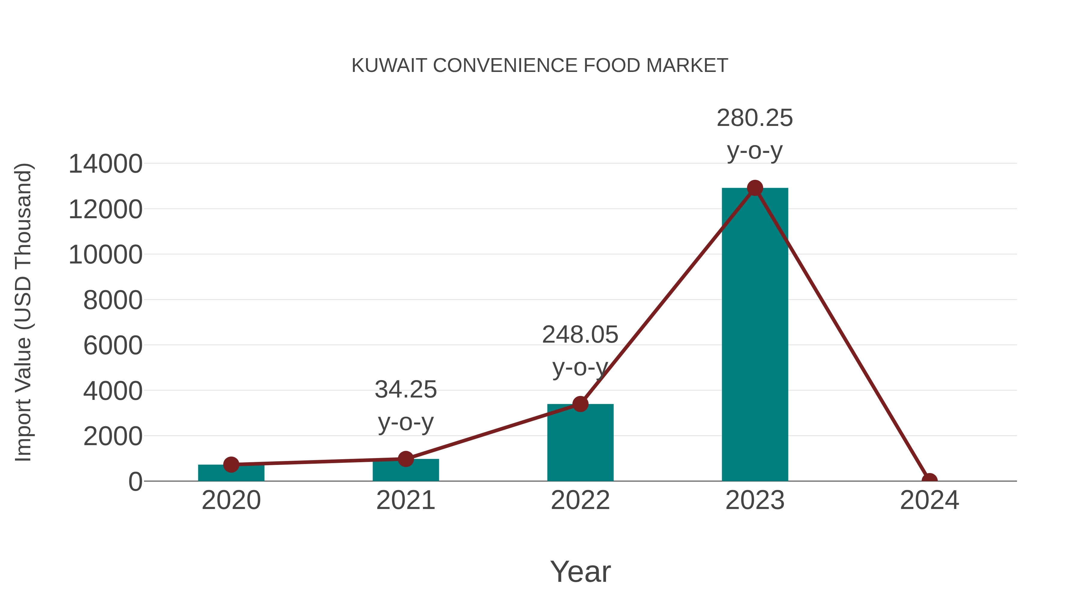  Kuwait Convenience Food Market: Import Trend Analysis