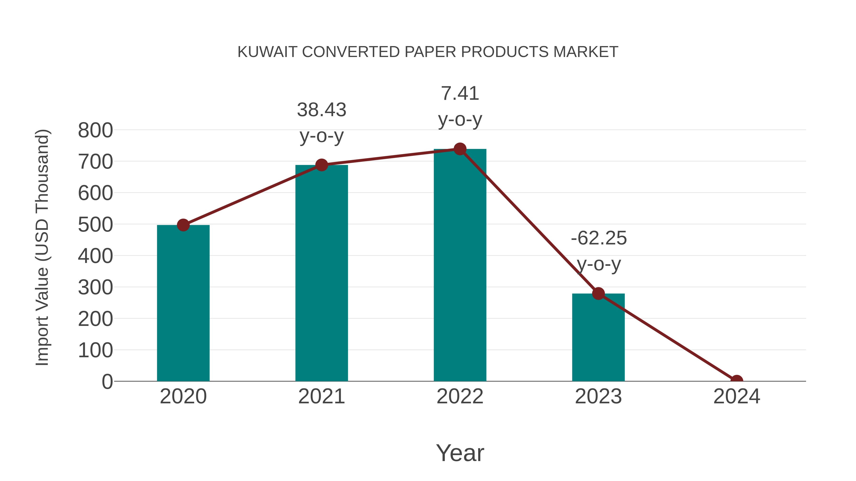 Kuwait Converted Paper Products Market: Import Trend Analysis