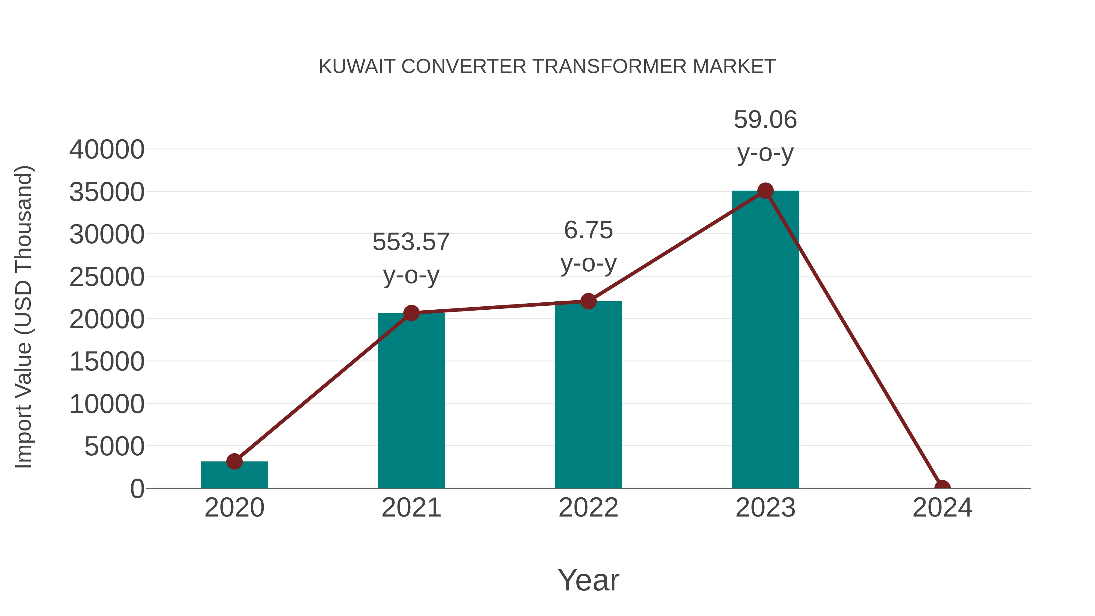  Kuwait Converter Transformer Market: Import Trend Analysis