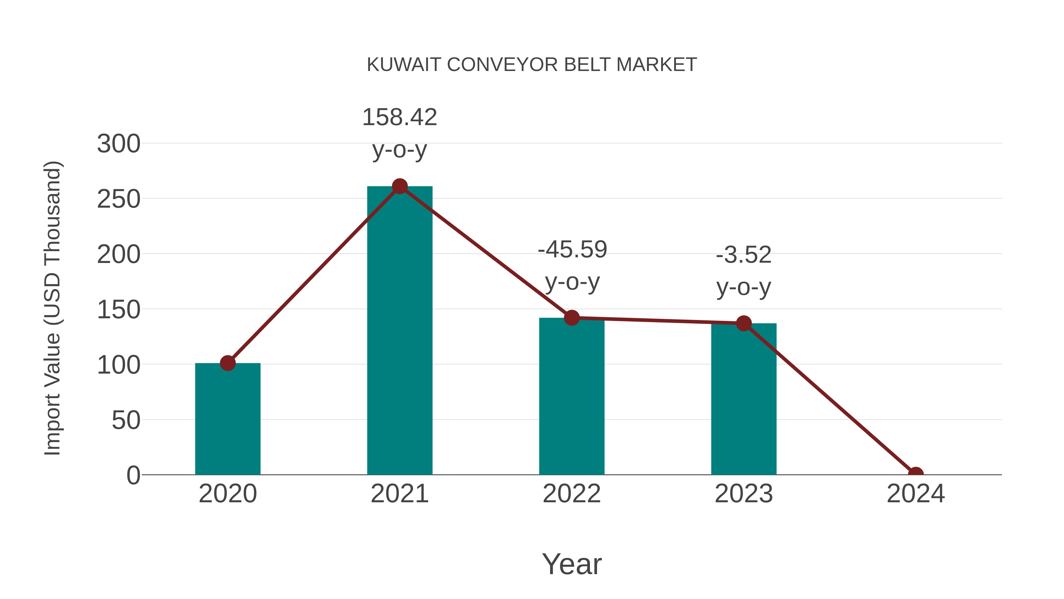  Kuwait Conveyor Belt Market: Import Trend Analysis