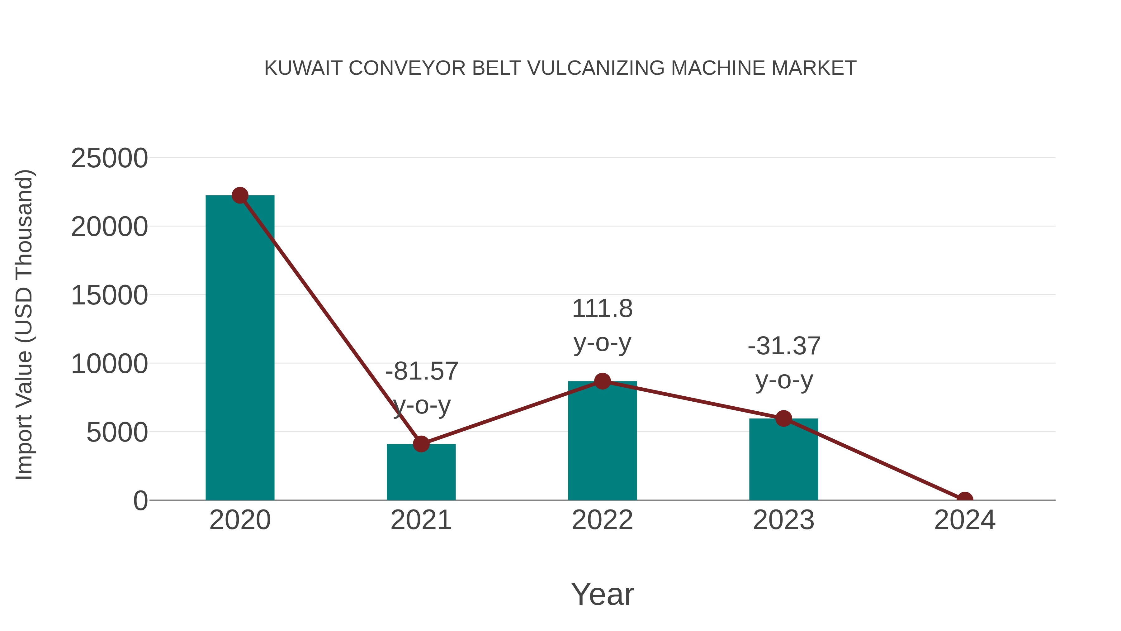  Kuwait Conveyor Belt Vulcanizing Machine Market: Import Trend Analysis