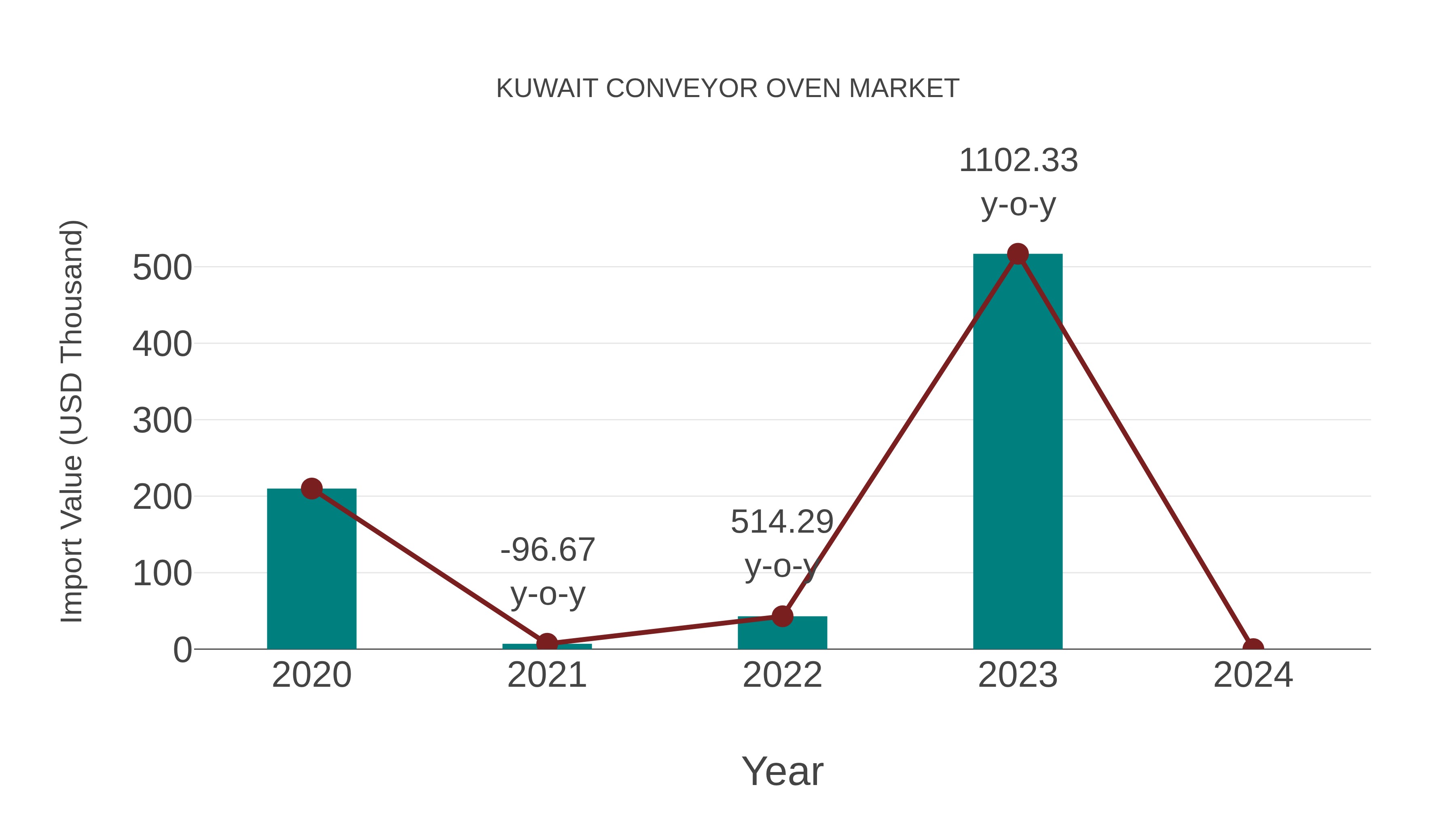 Kuwait Conveyor Oven Market: Import Trend Analysis
