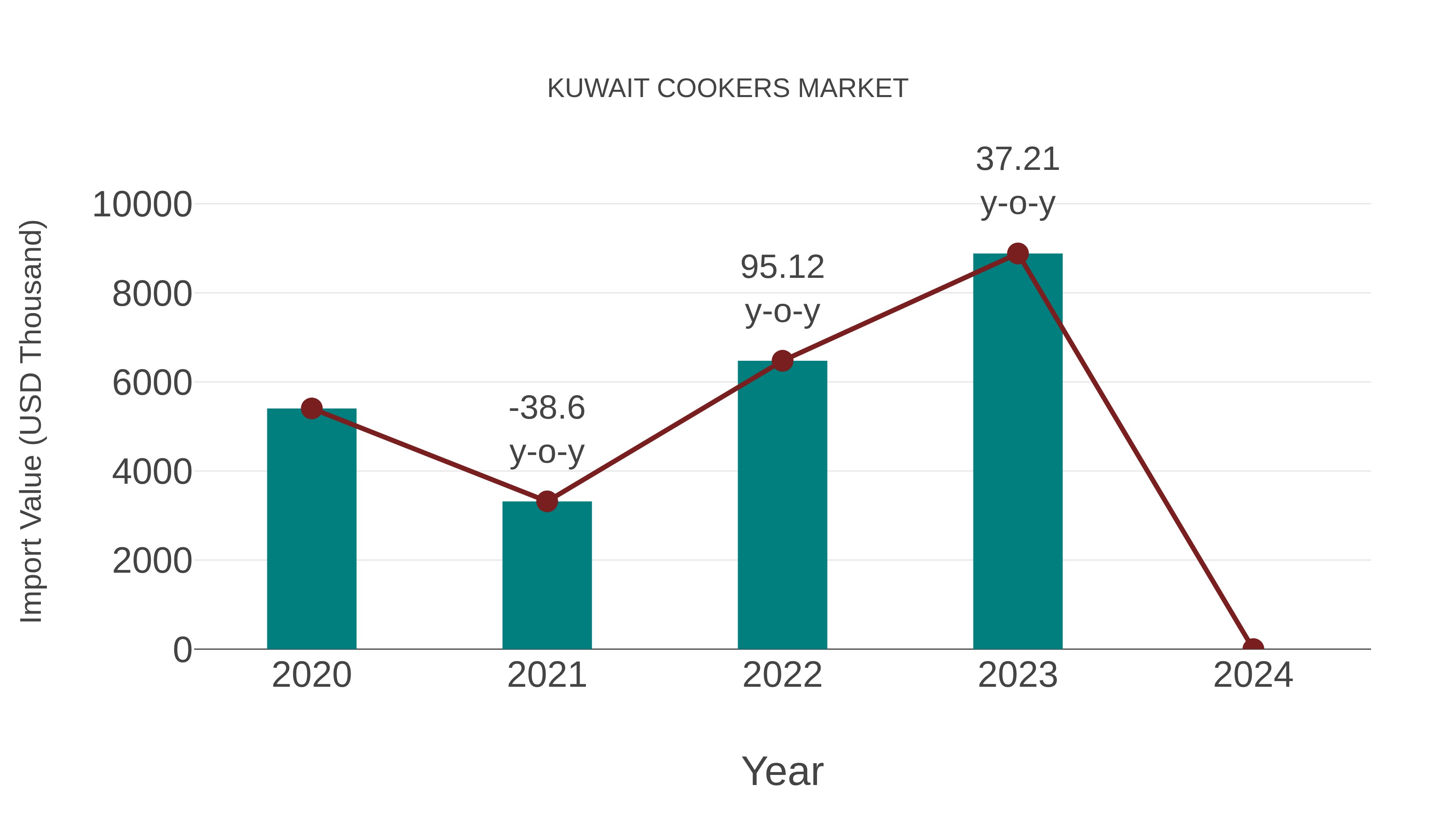  Kuwait Cookers Market: Import Trend Analysis