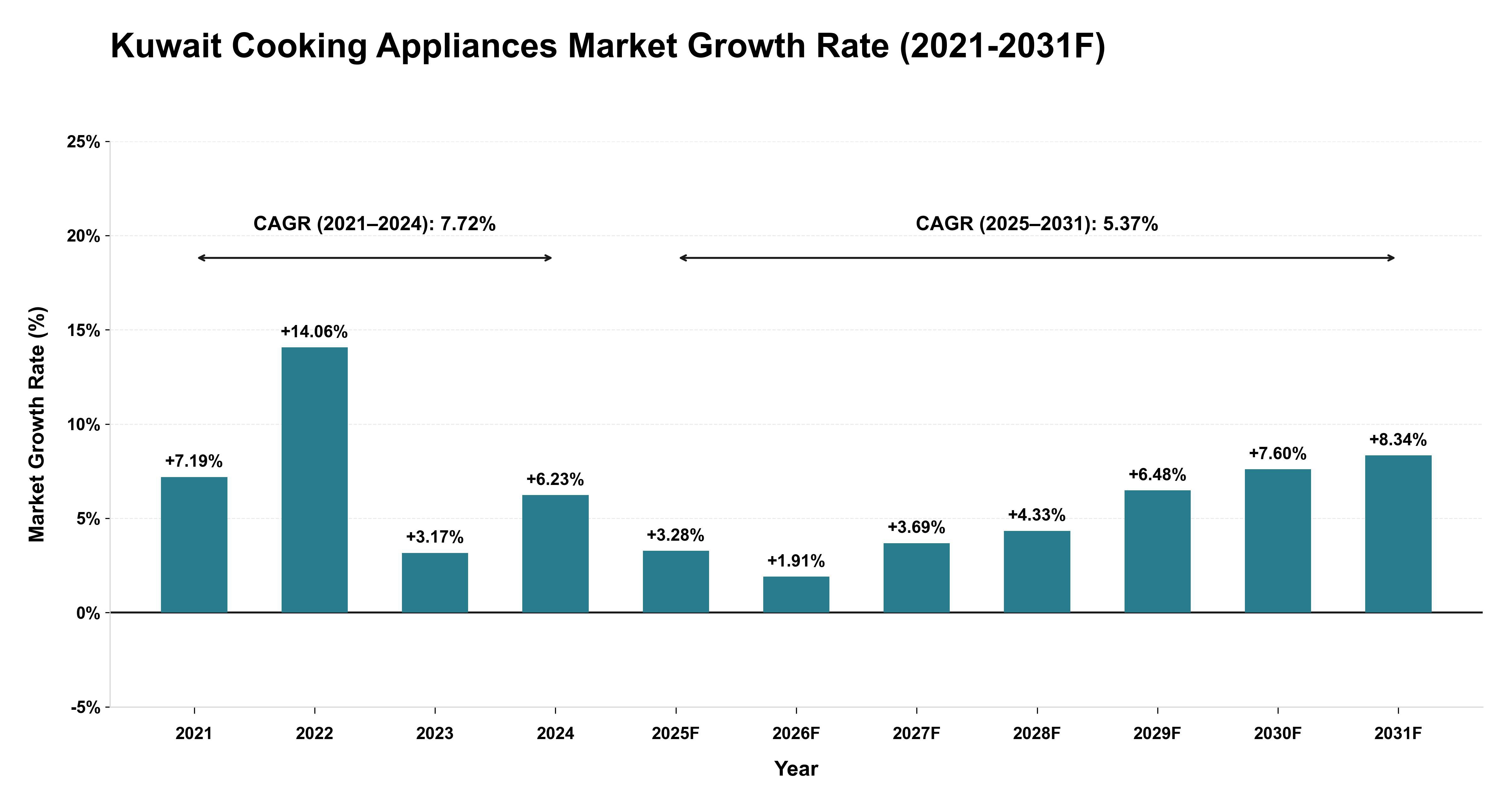 Kuwait Cooking Appliances Market Year-wise Growth Rate (2021-2031F)