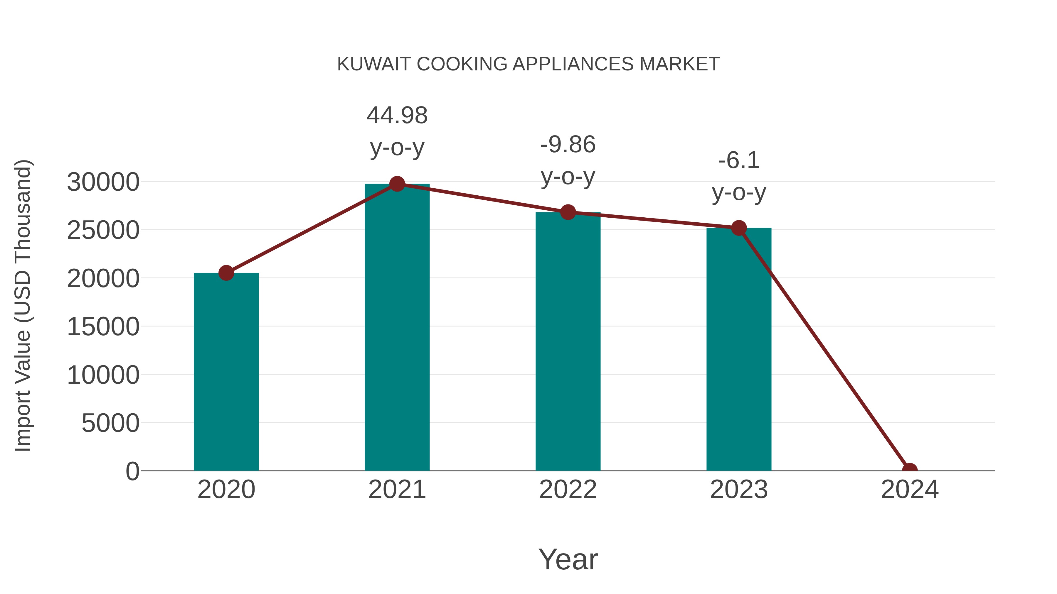 Kuwait Cooking Appliances Market: Import Trend Analysis