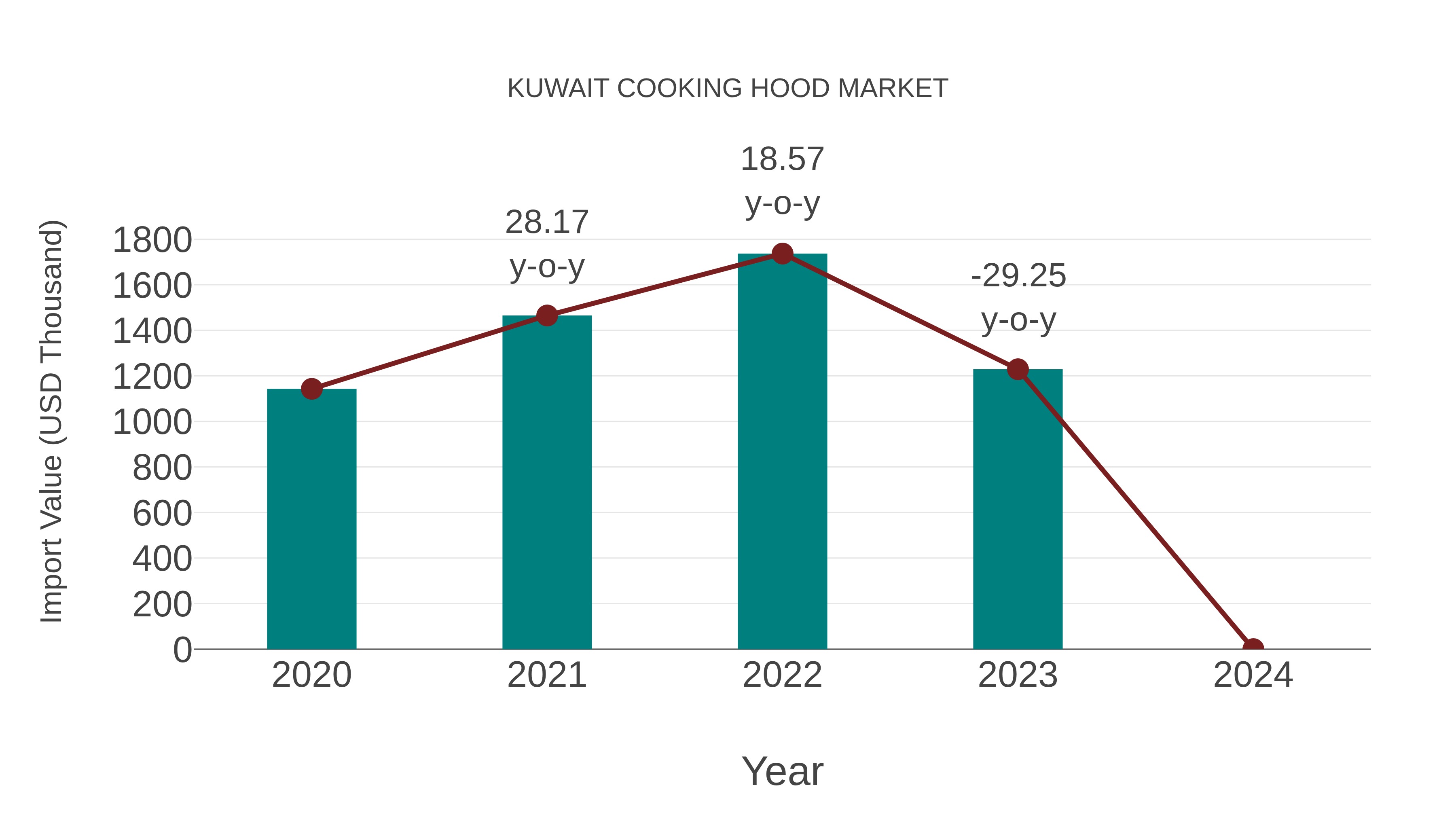 Kuwait Cooking Hood Market: Import Trend Analysis