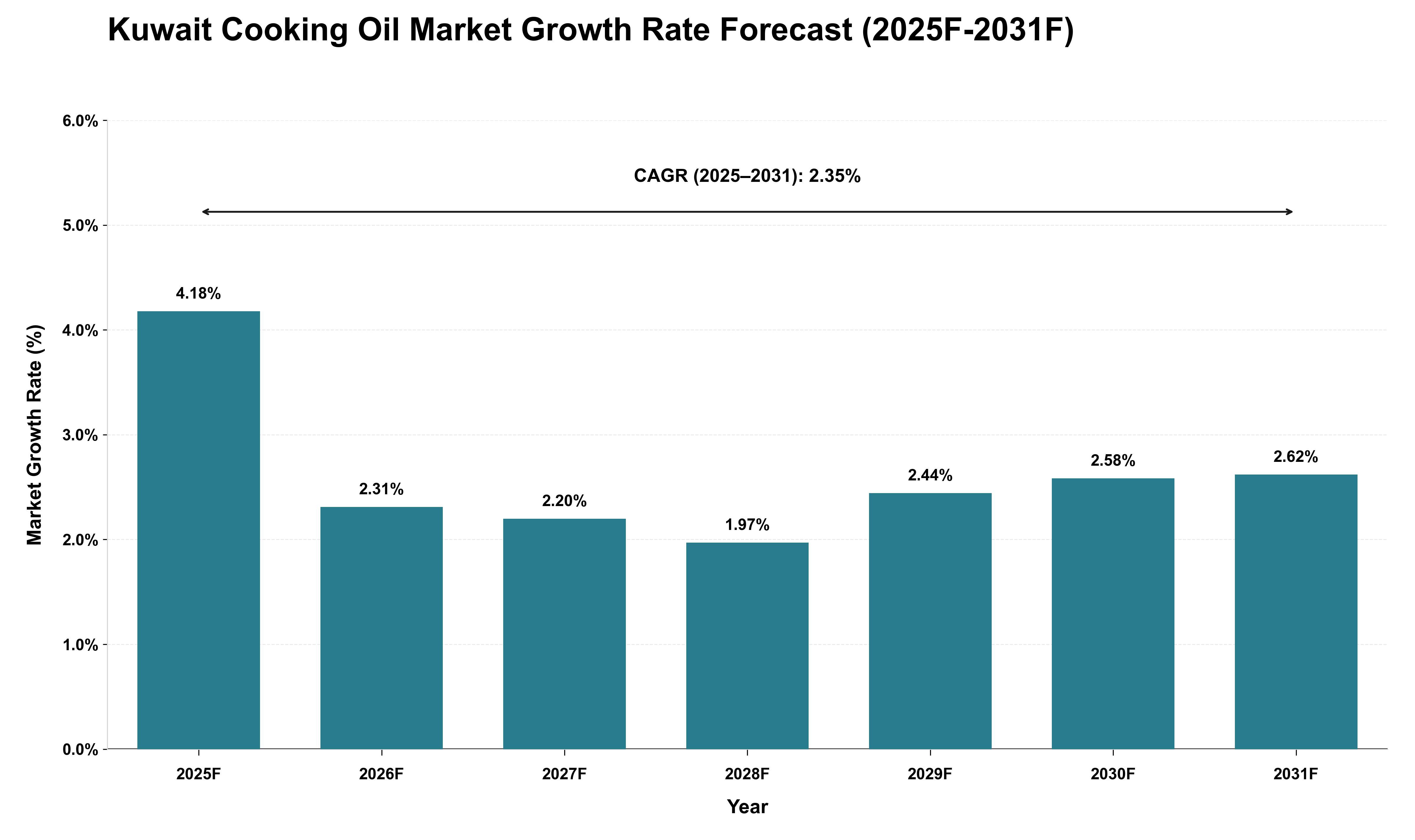 Kuwait Cooking Oil Market Growth Rate Analysis (2025 - 2031)