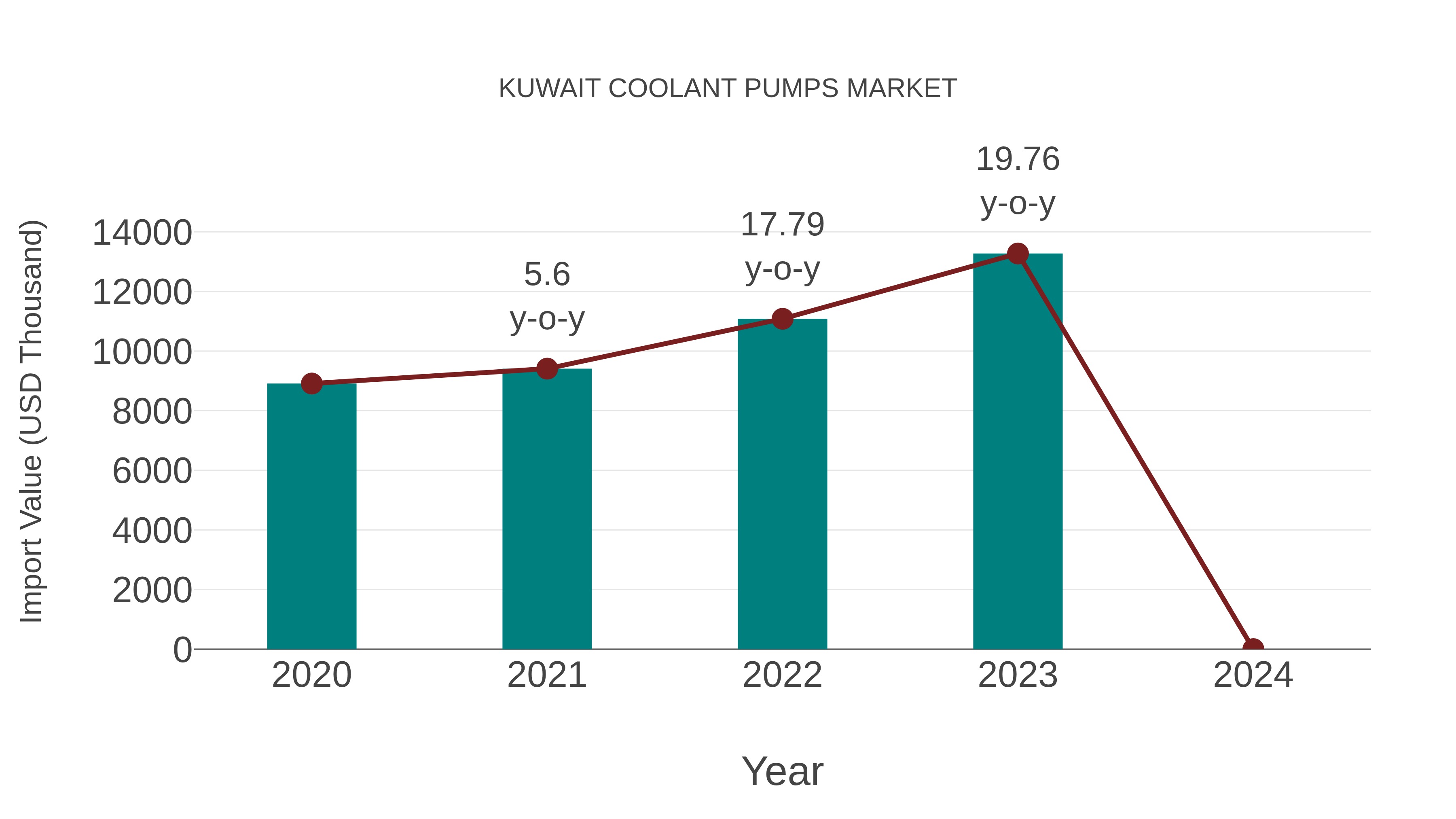  Kuwait Coolant Pumps Market: Import Trend Analysis