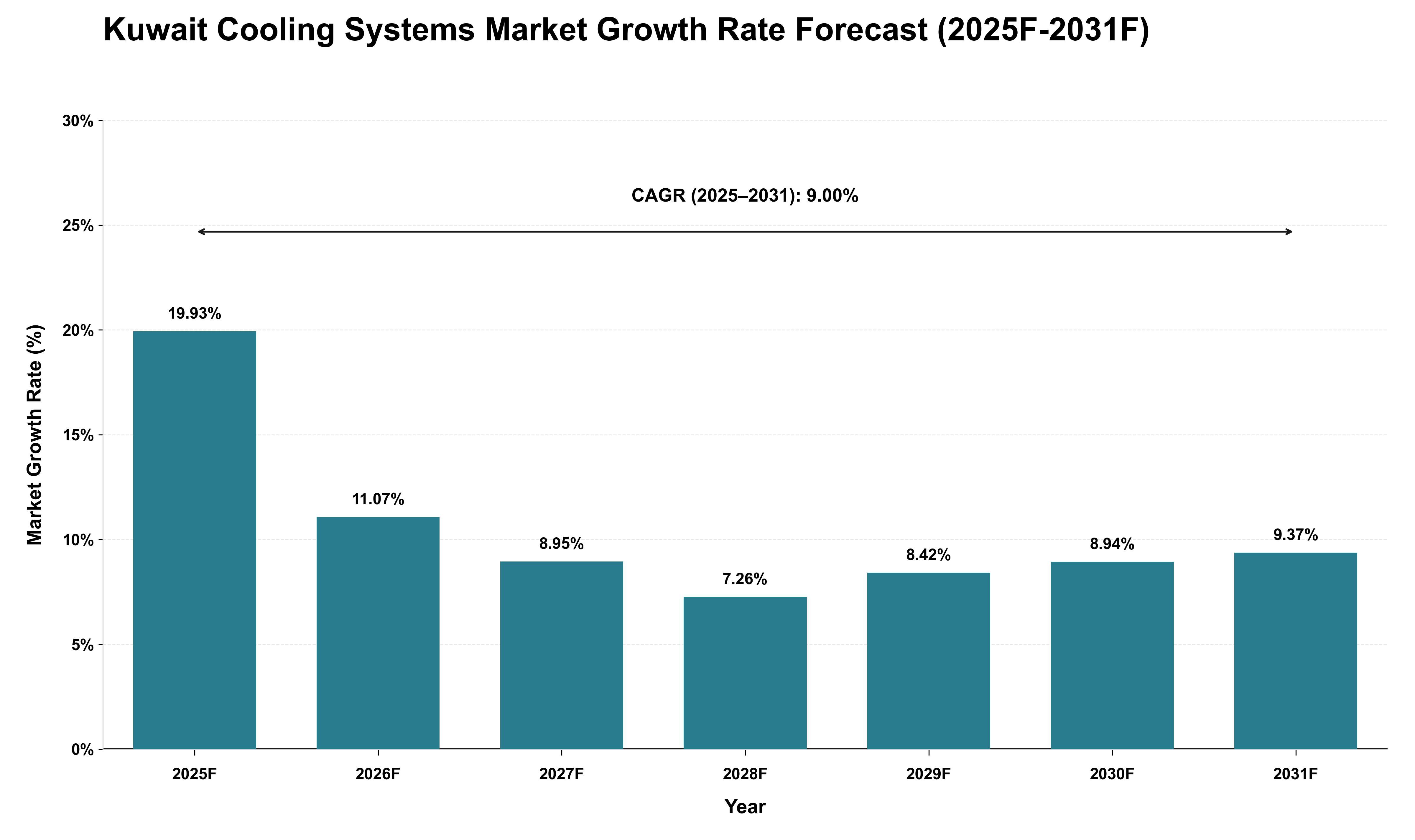Kuwait Cooling Systems Market Growth Rate Analysis (2025 - 2031)