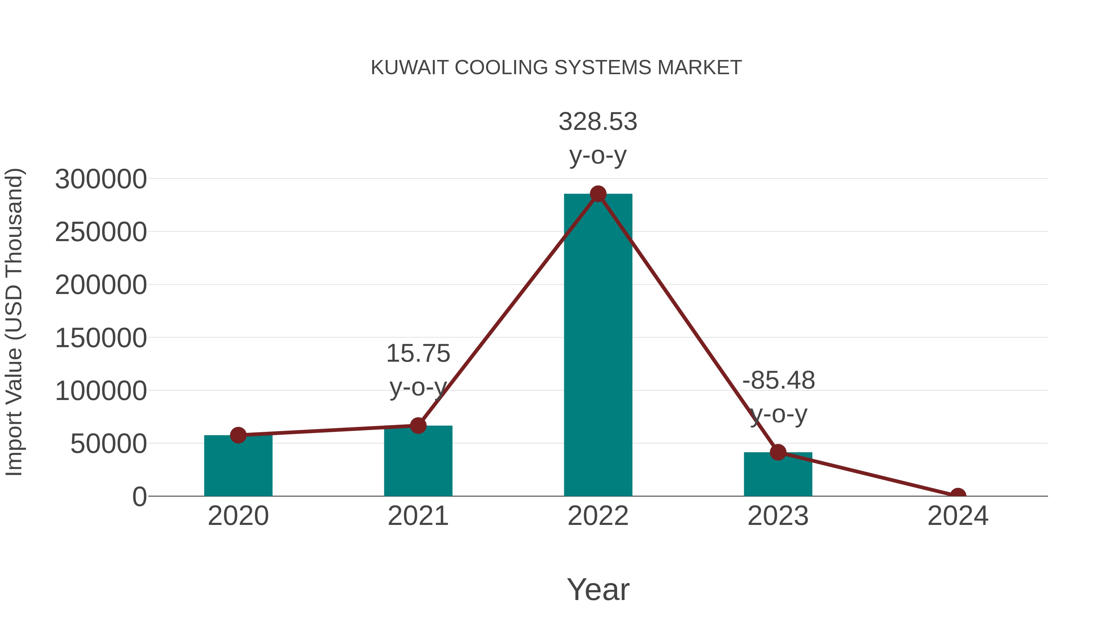  Kuwait Cooling Systems Market: Import Trend Analysis