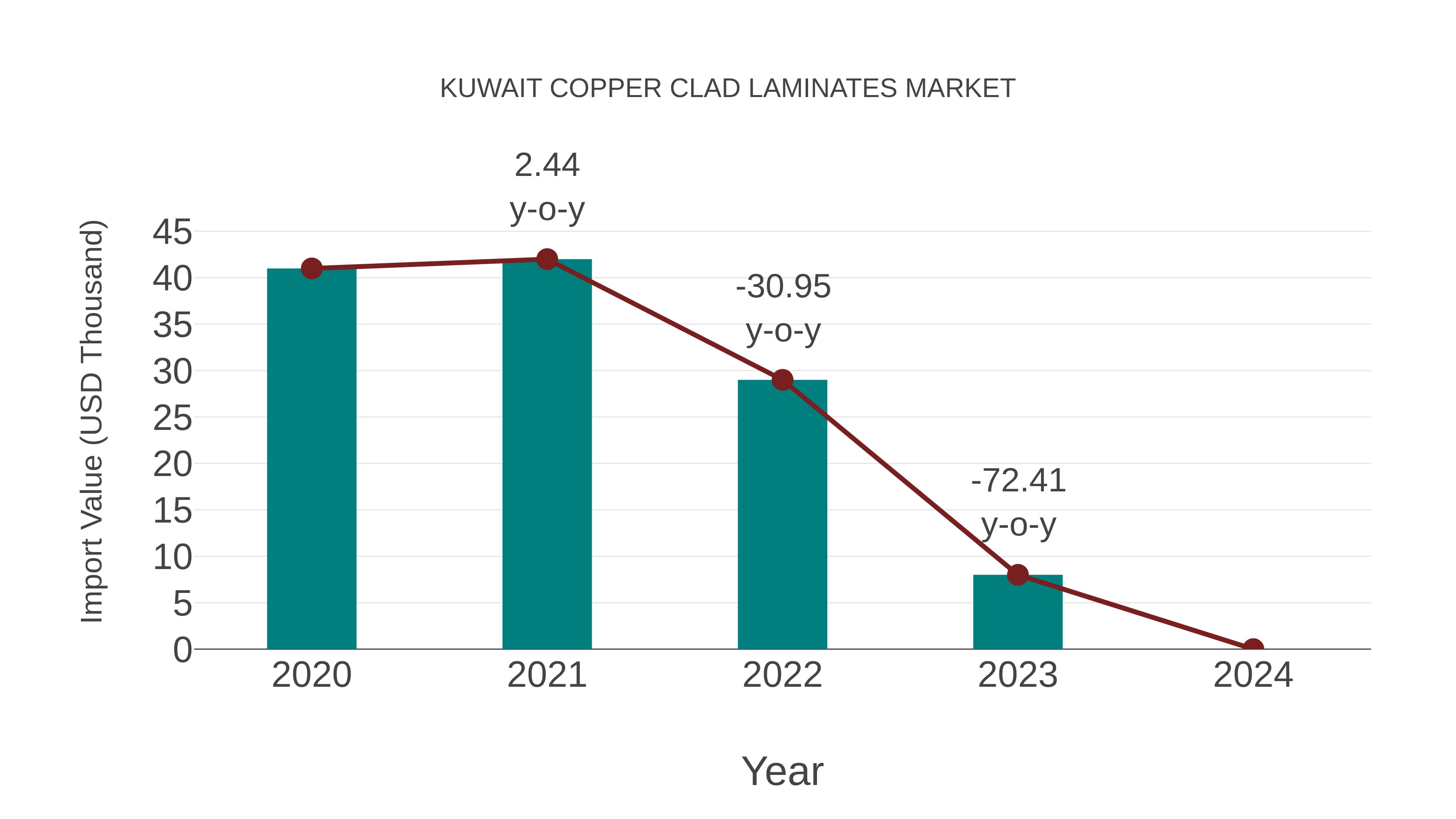  Kuwait Copper Clad Laminates Market: Import Trend Analysis